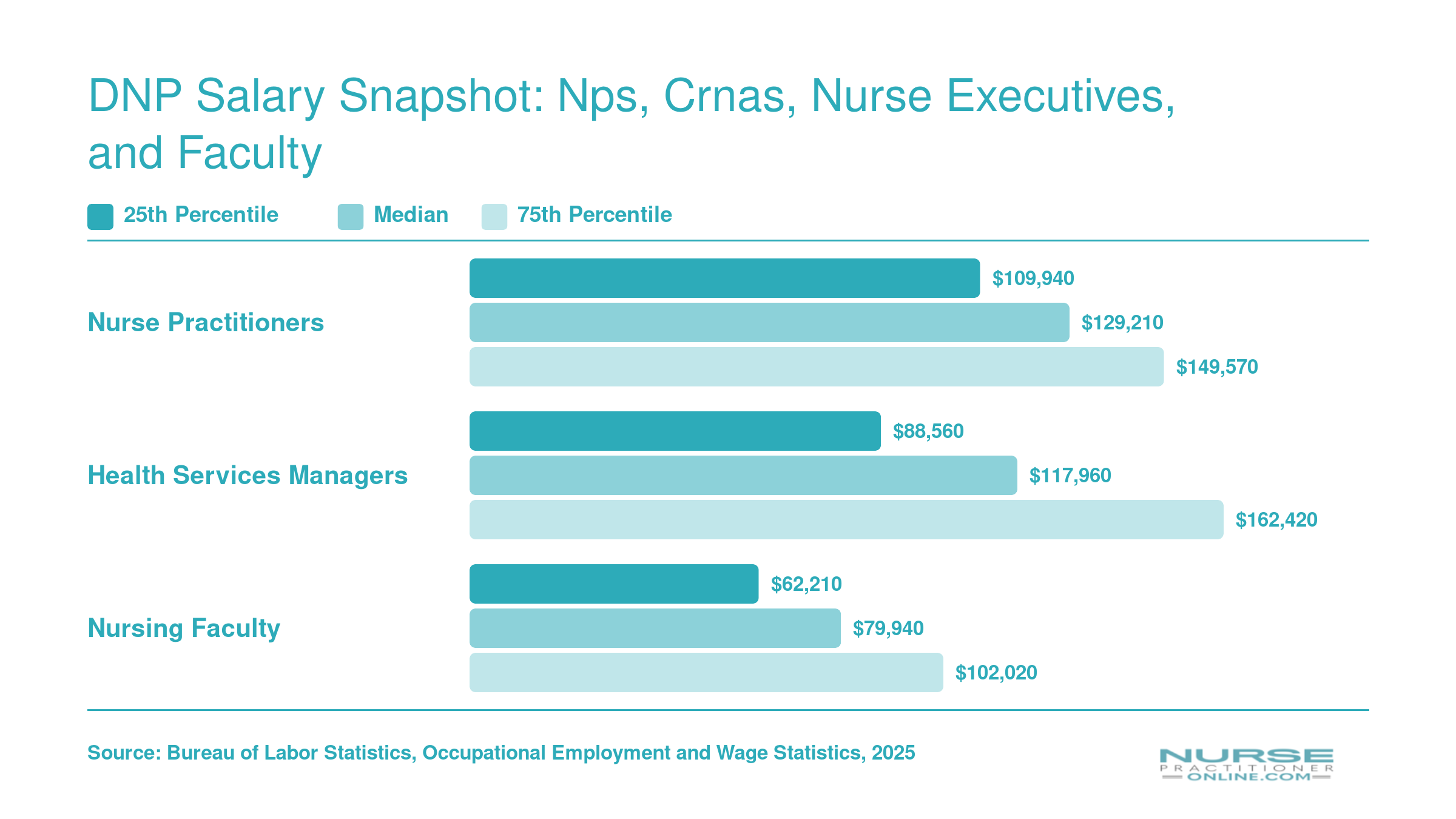 Salary comparison of nurse practitioners, health services managers, and nursing faculty showing median pay from about $80,000 to $129,000 with 25th and 75th percentile ranges