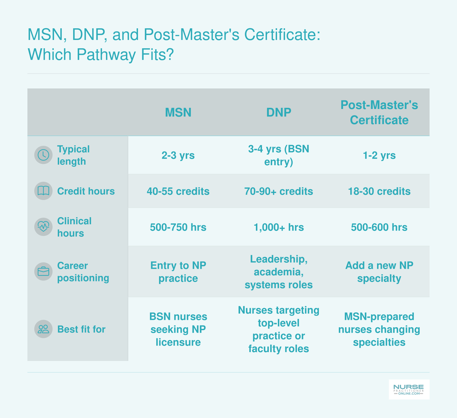 MSN, DNP, and Post-Master's Certificate: Which Pathway Fits?