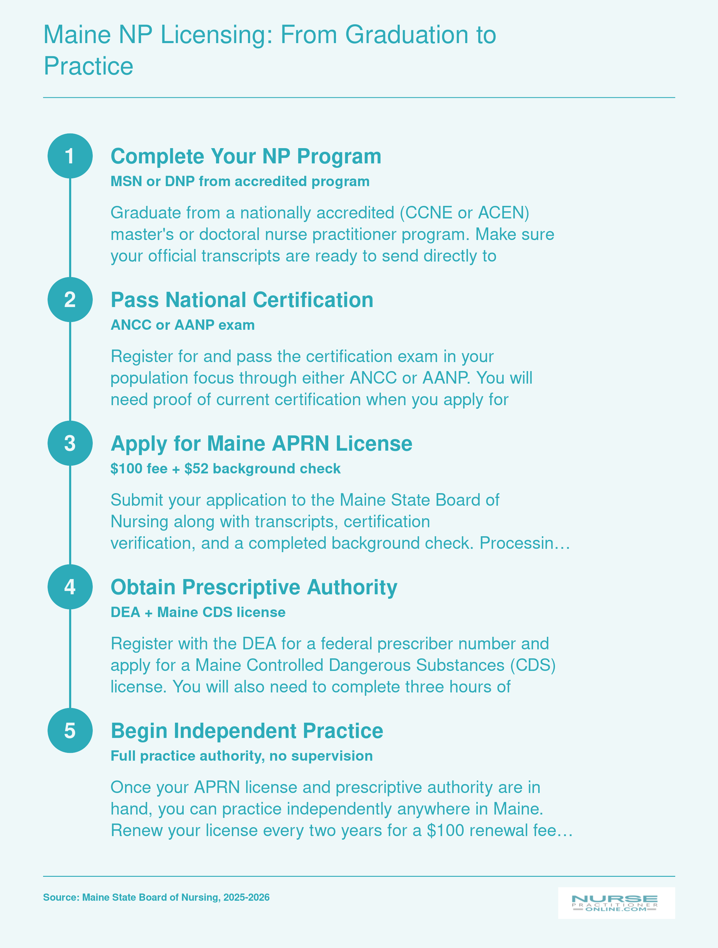 Five-step licensing timeline for nurse practitioners in Maine, from program completion through independent practice under full practice authority