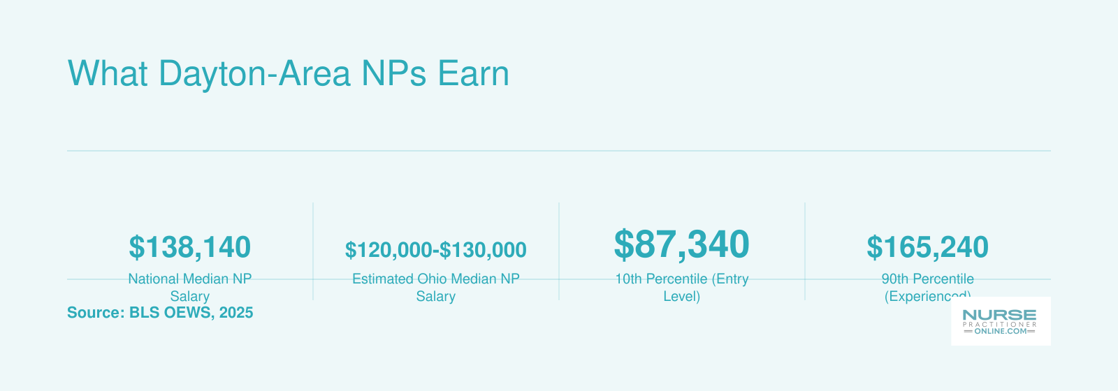 National median NP salary of $138,140, with entry-level and experienced ranges, alongside total U.S. NP employment of 185,150 as of 2025