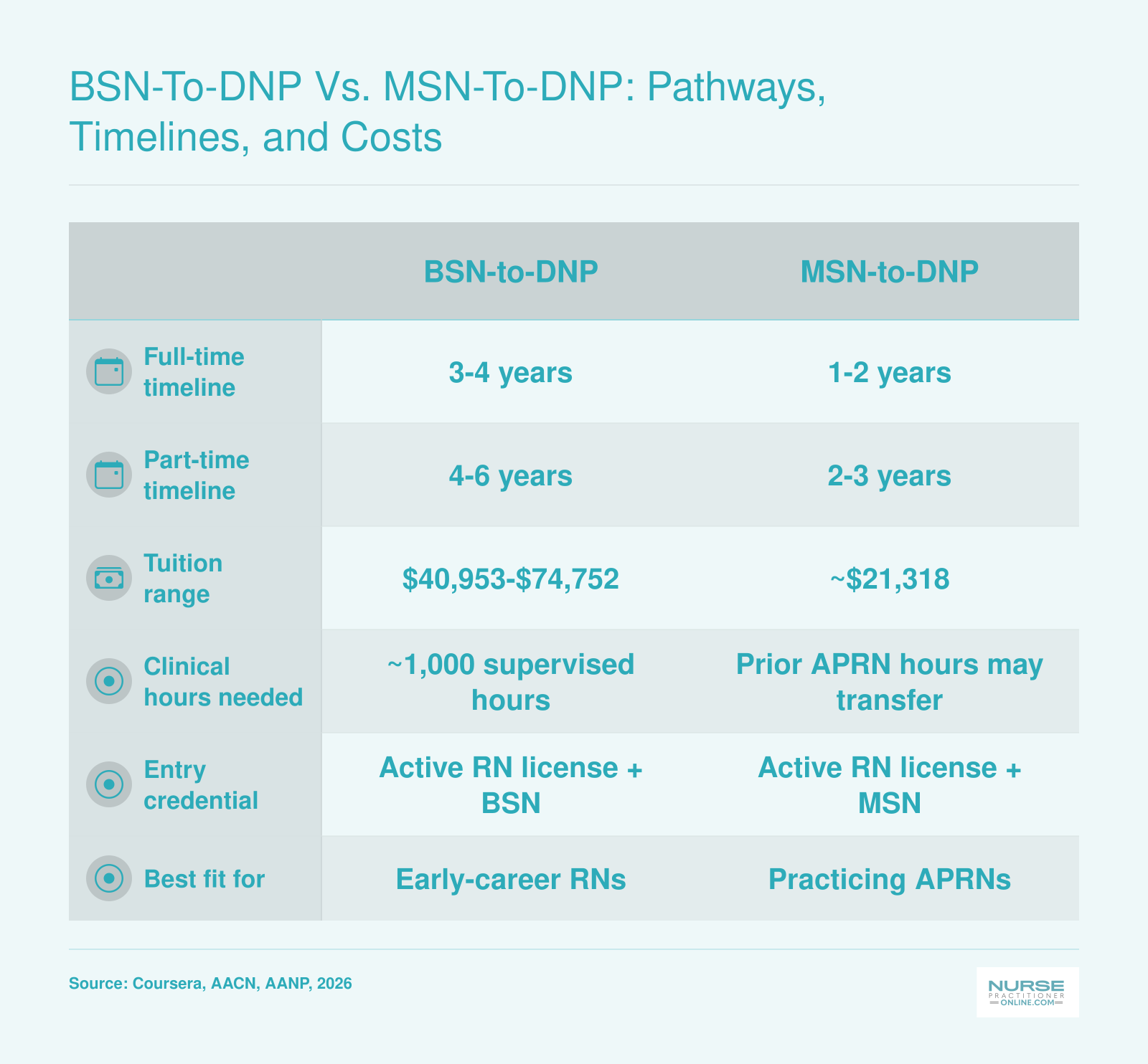 Side-by-side comparison of BSN-to-DNP and MSN-to-DNP pathways covering timelines, costs, and clinical hour requirements