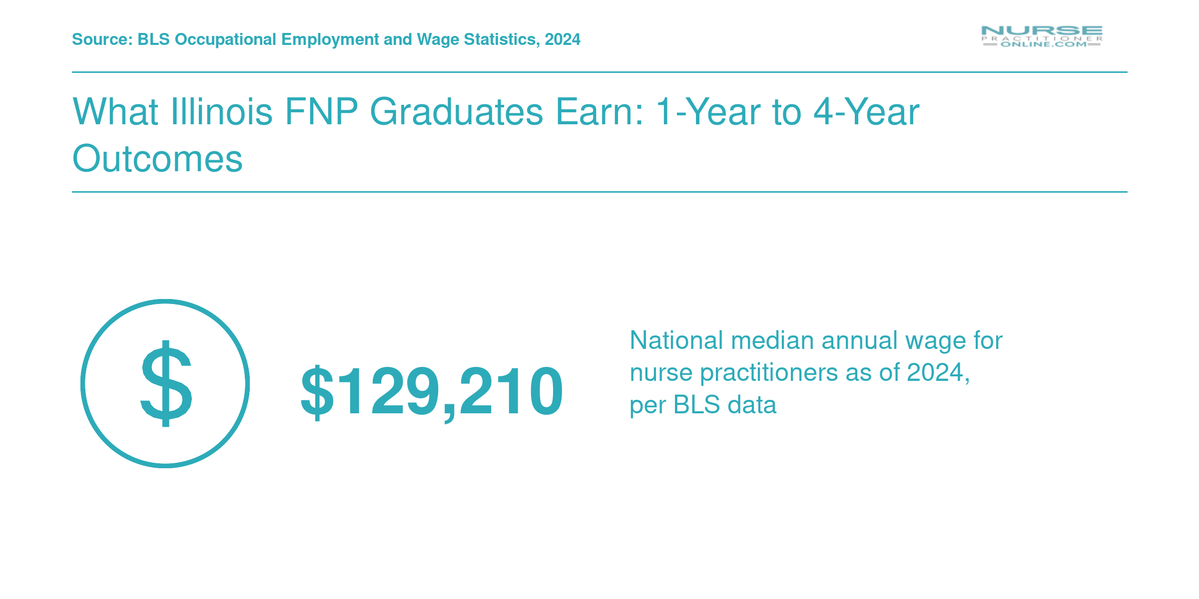 National median nurse practitioner salary of $129,210 in 2024 per Bureau of Labor Statistics data