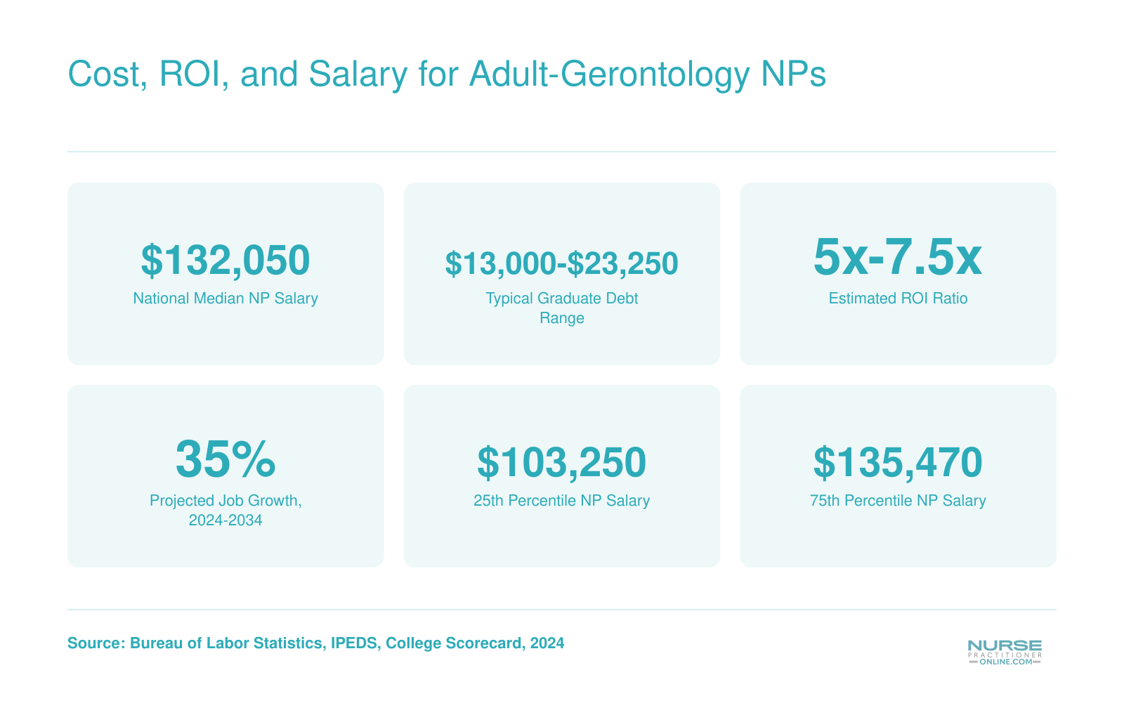 National median NP salary of $132,050, graduate debt ranging from $13,000 to $23,250, and 35% projected job growth from 2024 to 2034