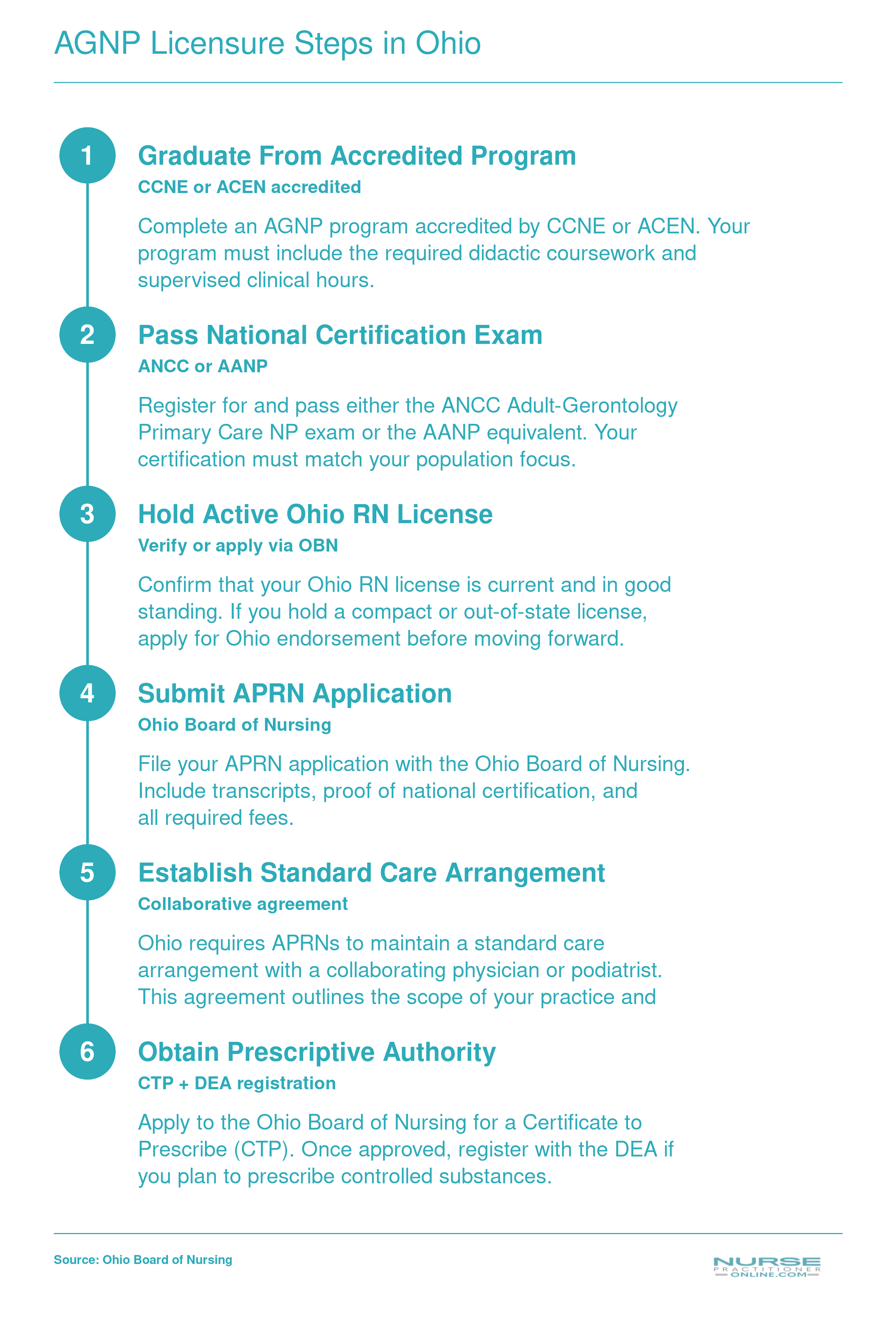 Six-step Ohio AGNP licensure sequence from program graduation through prescriptive authority and DEA registration