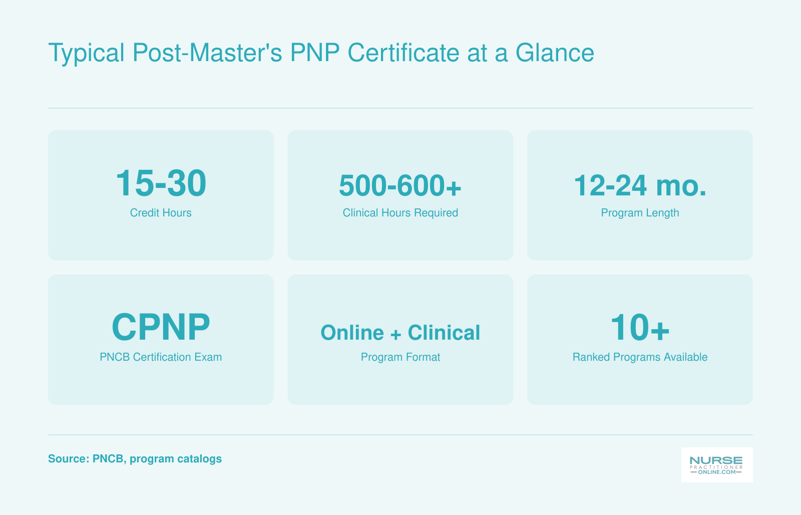 Key stats for post-master's PNP certificates: 15 to 30 credits, 500 to 600 plus clinical hours, 12 to 24 months, CPNP exam, online plus clinical format