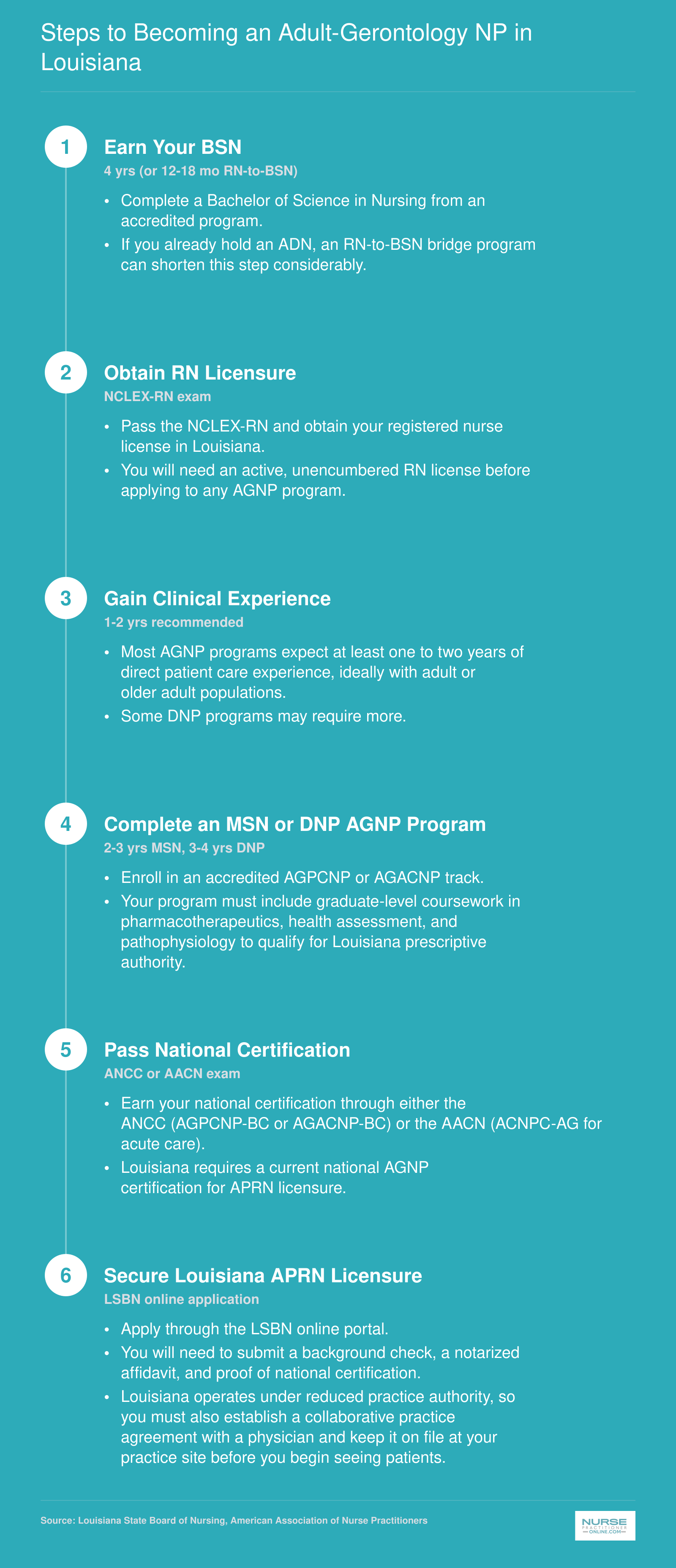 Six-step career timeline from BSN through Louisiana APRN licensure for adult-gerontology nurse practitioners, with approximate durations at each stage