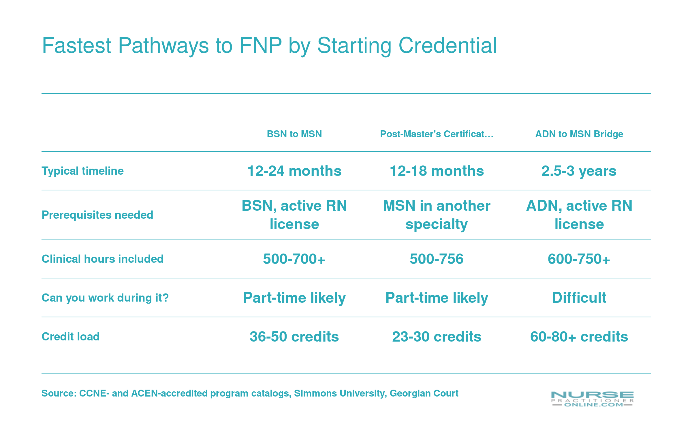 Side-by-side comparison of four FNP pathways showing BSN-to-MSN and post-master's certificate as the fastest at 12 to 24 months