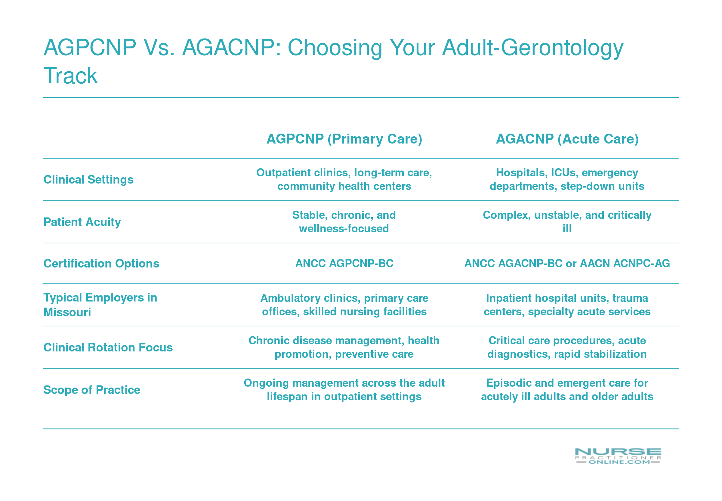 Side-by-side comparison of AGPCNP and AGACNP tracks across clinical settings, patient acuity, certifications, Missouri employers, rotation focus, and scope of practice