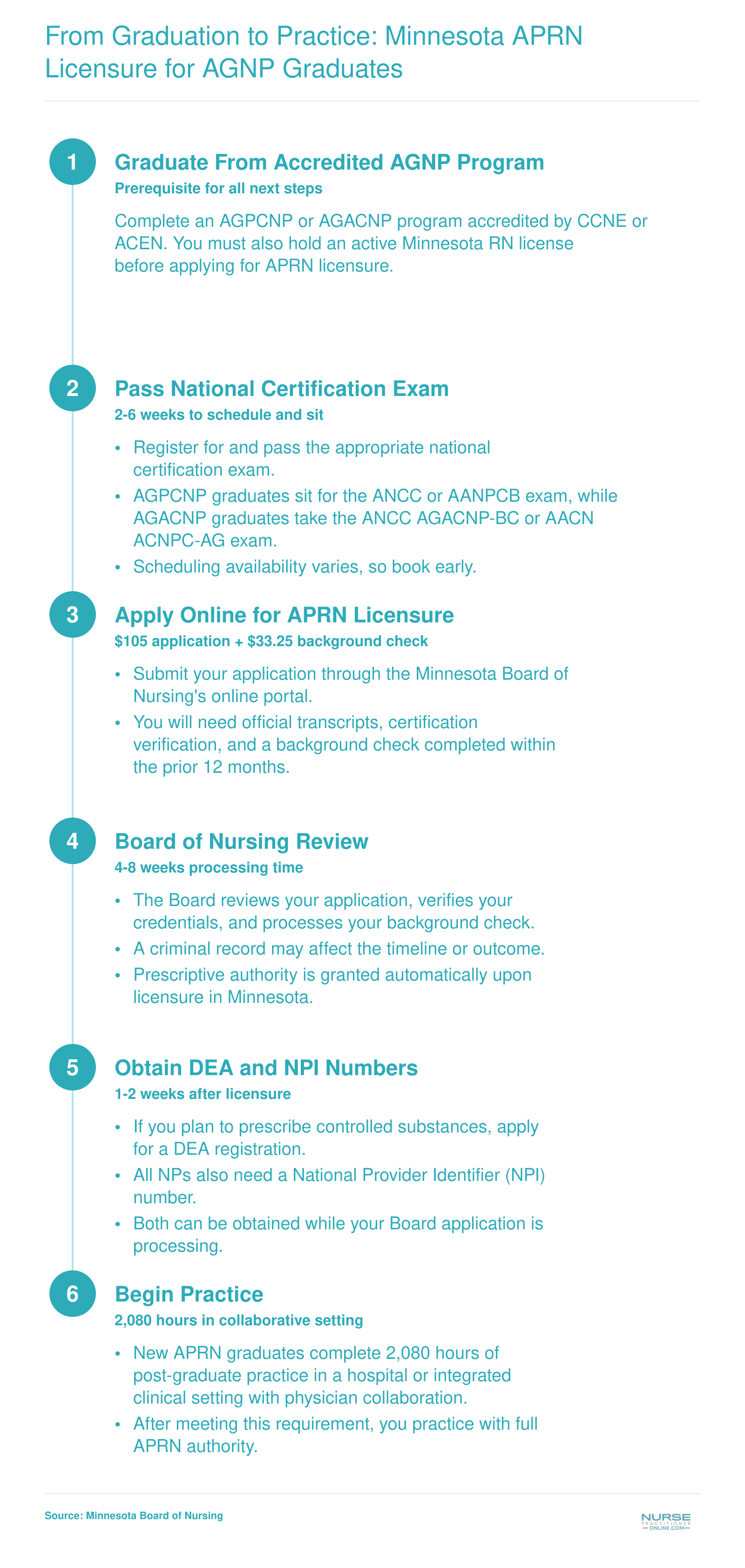 Six step APRN licensure timeline in Minnesota from AGNP graduation through post-graduate practice, typically 10 to 16 weeks