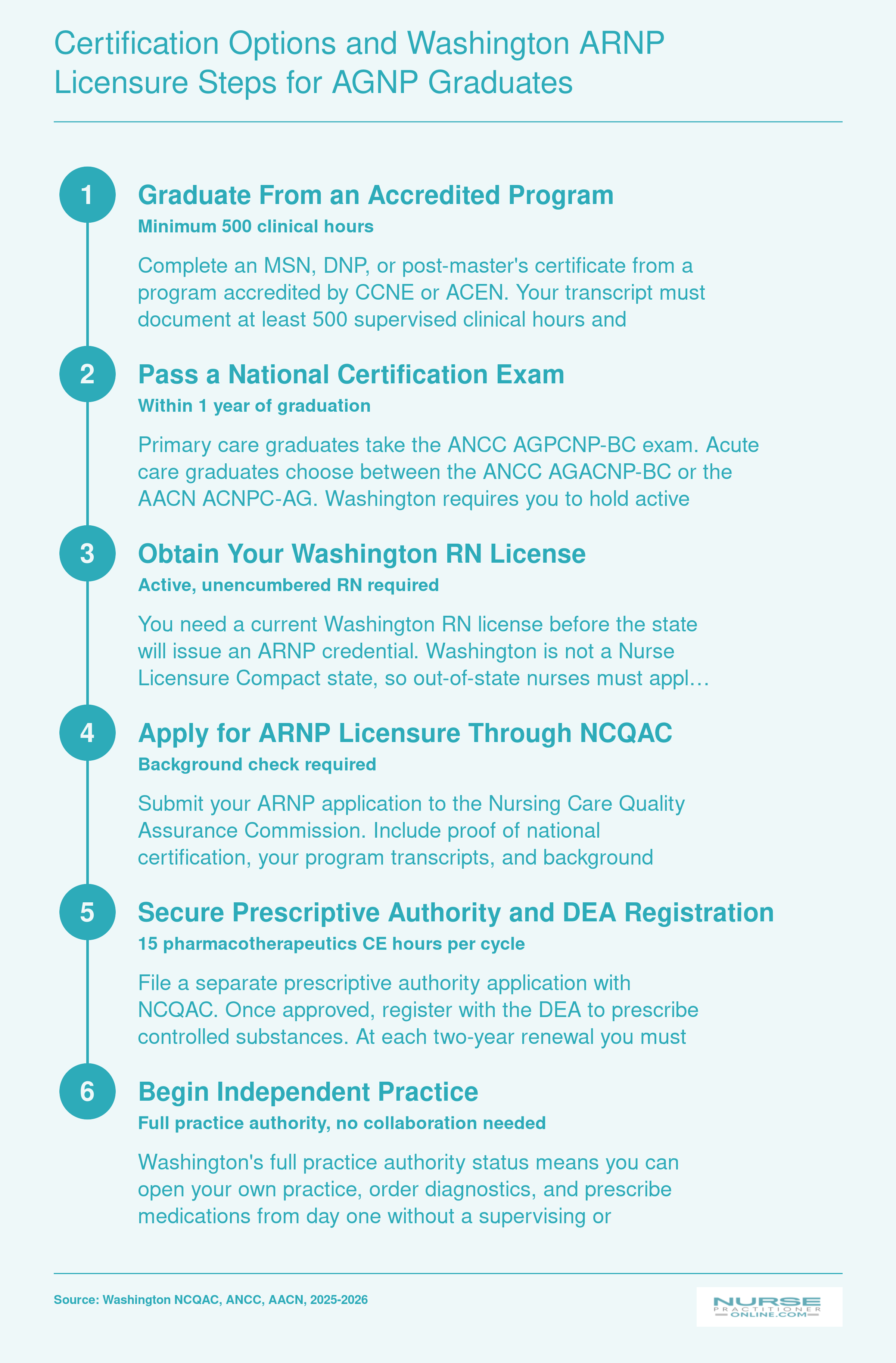 Six-step licensure sequence from AGNP program graduation through national certification, Washington ARNP application, and independent full practice authority