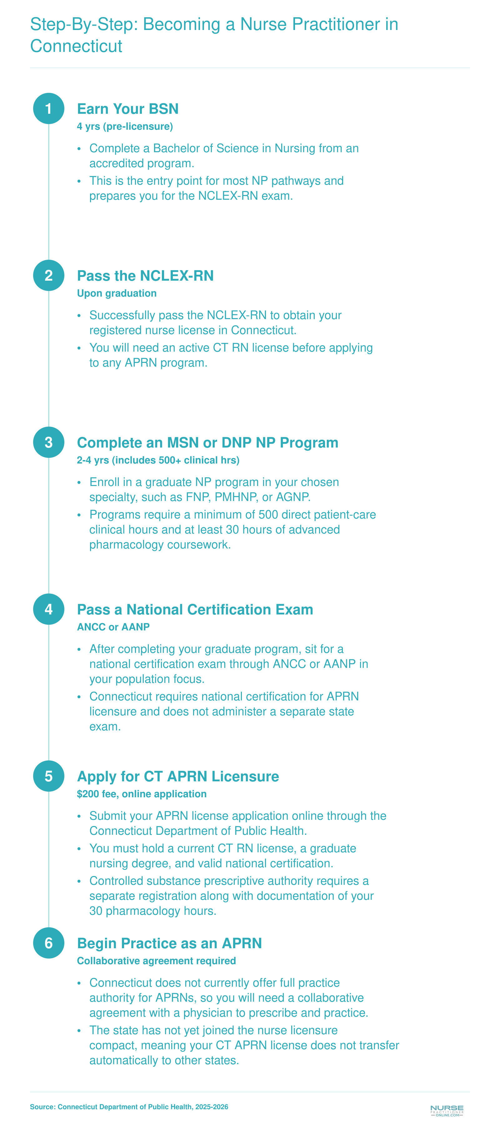 Six-step credentialing path from BSN through CT APRN licensure, typically spanning 6 to 8 years total