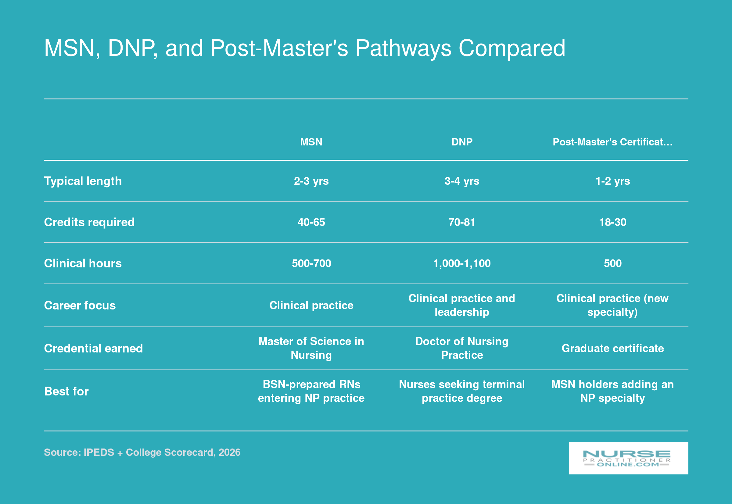 Side-by-side comparison of MSN, DNP, and post-master's NP pathways across length, credits, clinical hours, career focus, and credential earned