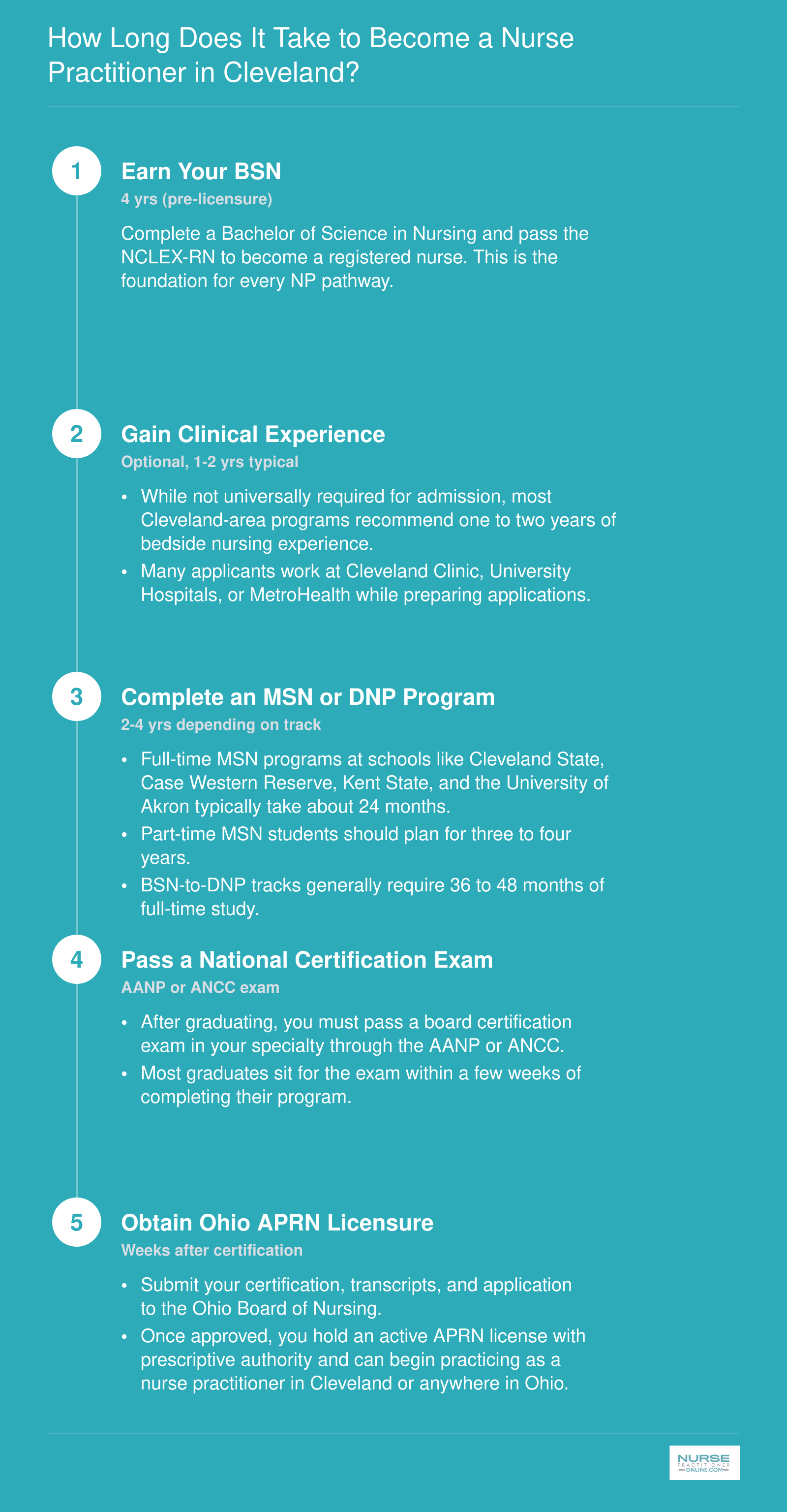 Timeline from BSN through MSN or DNP program to Ohio APRN licensure, spanning roughly 2 to 4 years of graduate study