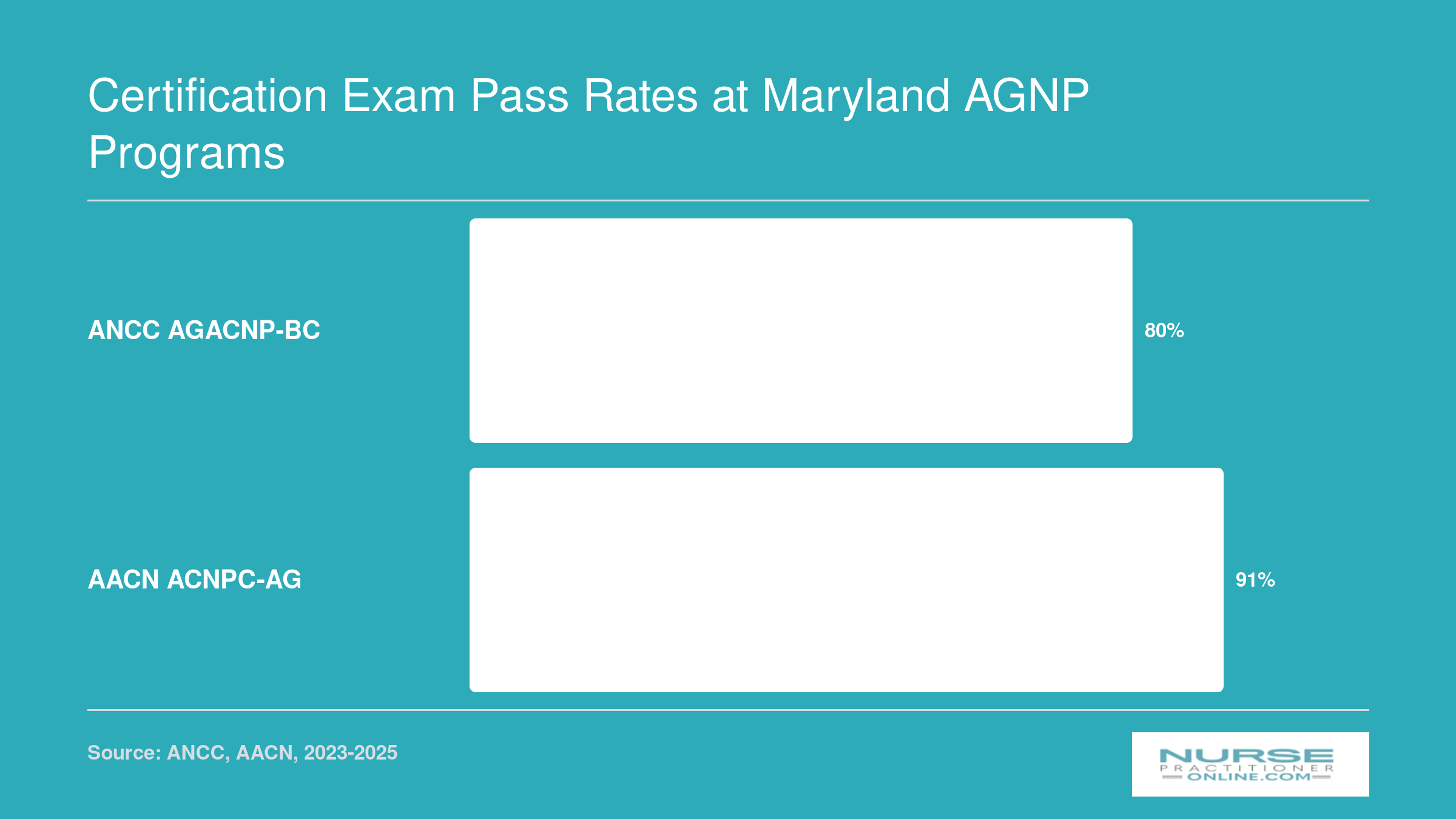 National pass rates for AGACNP certification exams: 80% for ANCC AGACNP-BC in 2025 and 91% for AACN ACNPC-AG in 2023
