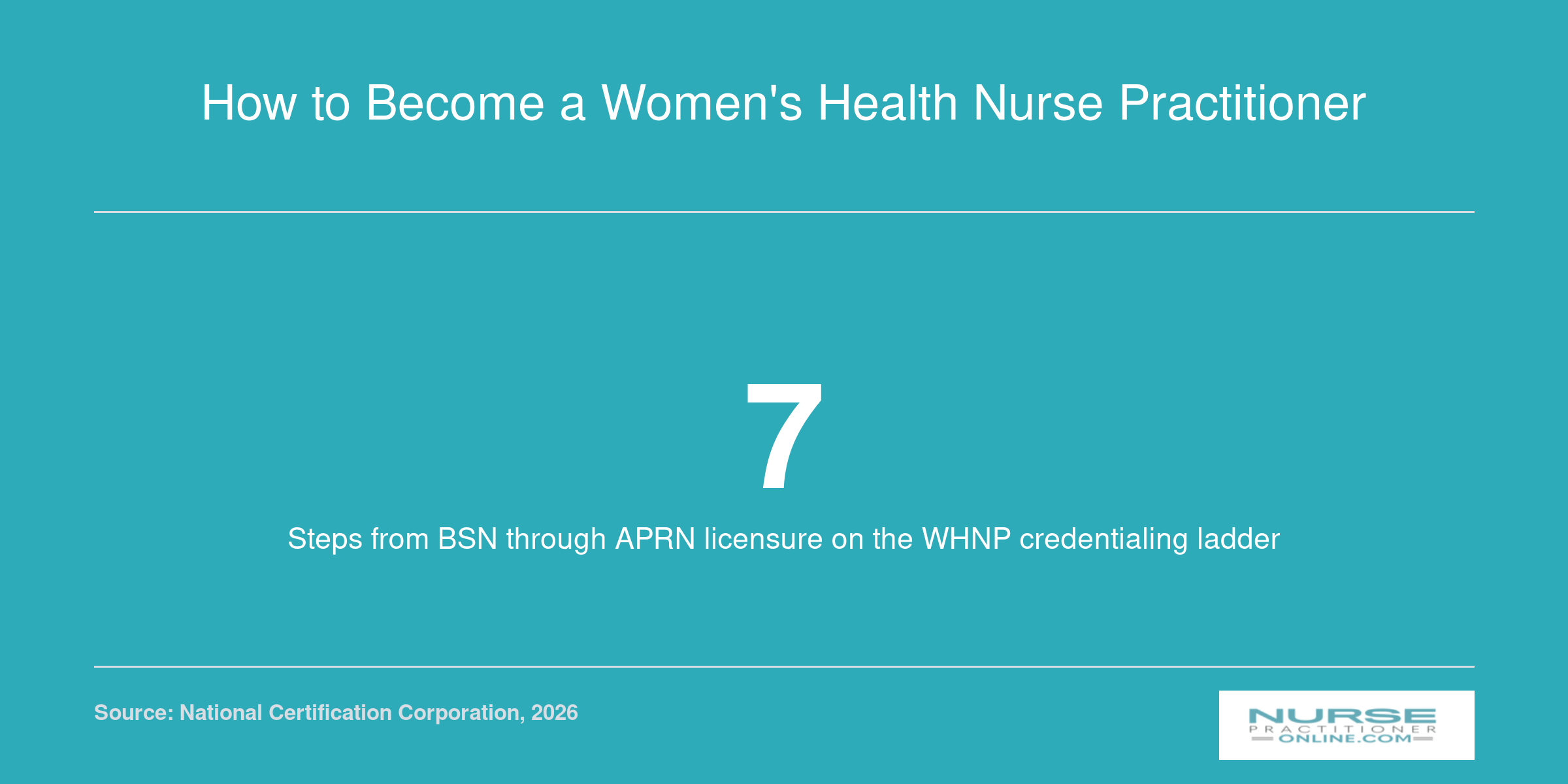 Infographic showing the seven sequential steps to become a women's health nurse practitioner, from BSN to APRN licensure.