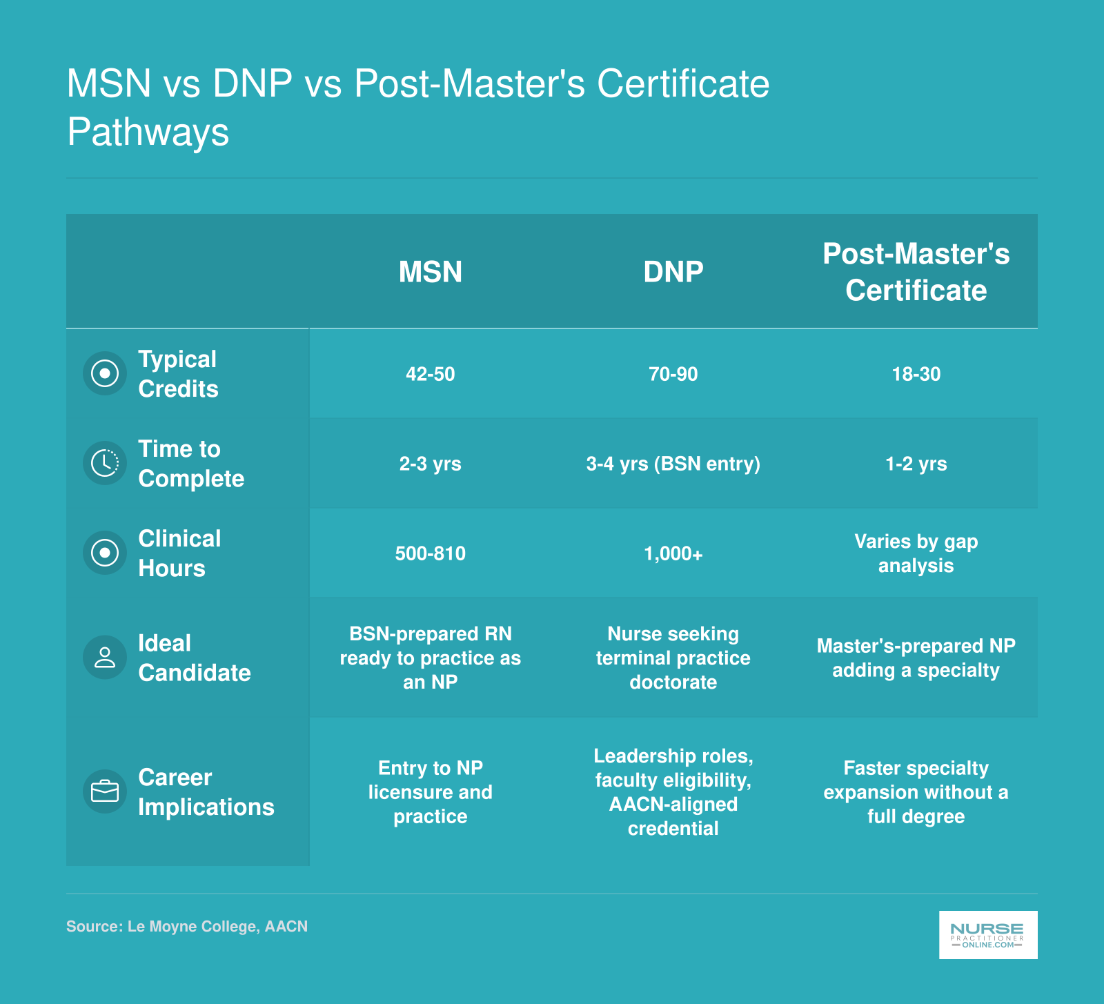Side-by-side comparison of MSN, DNP, and post-master's certificate pathways by credits, duration, clinical hours, ideal candidate, and career implications