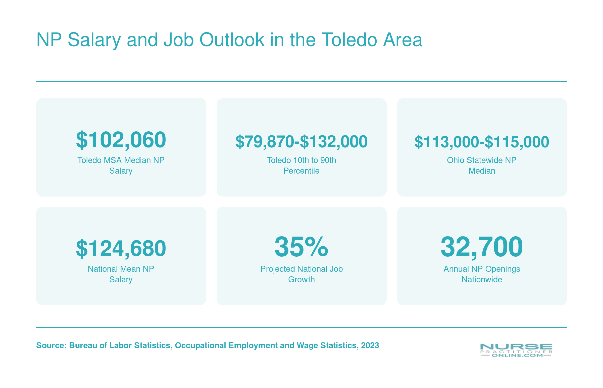 Toledo MSA median NP salary of $102,060 in 2023, with Ohio statewide median near $114,000 and 35% projected national job growth through 2034
