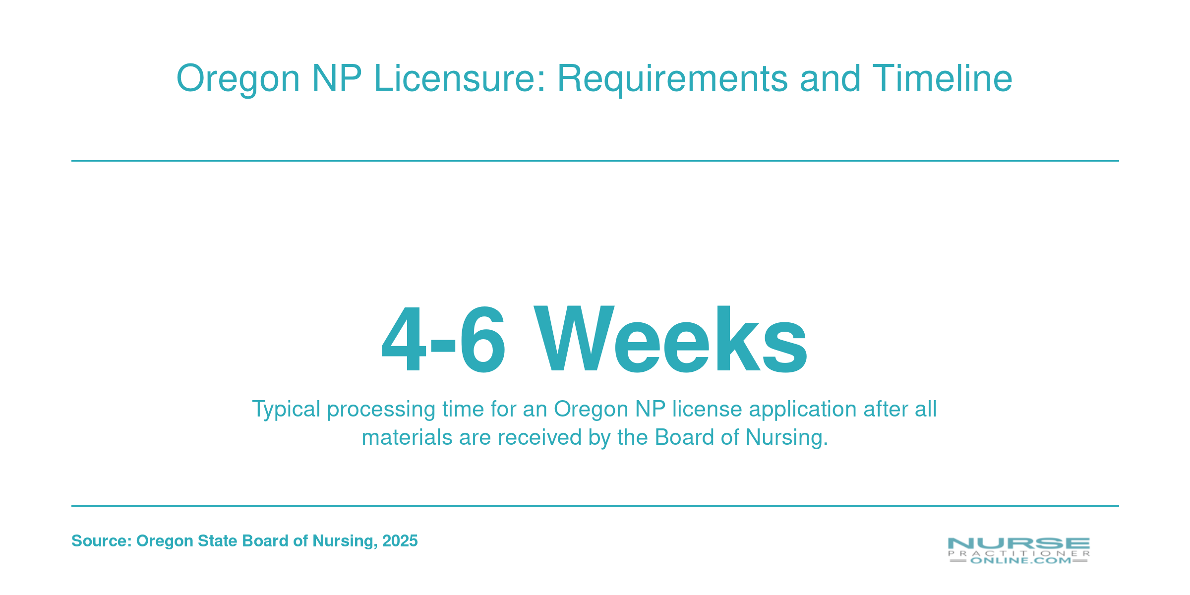 Infographic showing the typical four to six week processing timeline for Oregon nurse practitioner license applications.