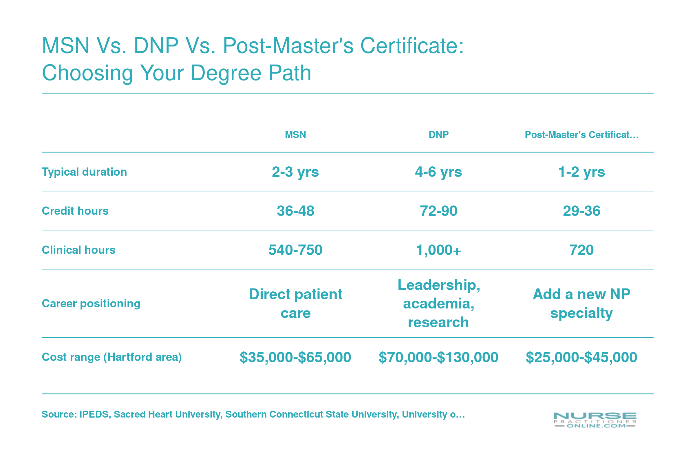 Side-by-side comparison of MSN, DNP, and post-master's certificate NP pathways showing duration, credits, clinical hours, career focus, and cost ranges at Connecticut programs