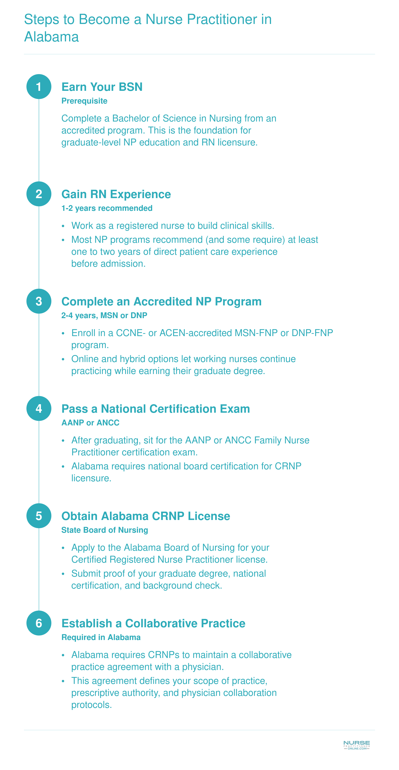 Six-step credentialing timeline from BSN through collaborative practice agreement for nurse practitioners in Alabama, spanning 2 to 4 years post-BSN