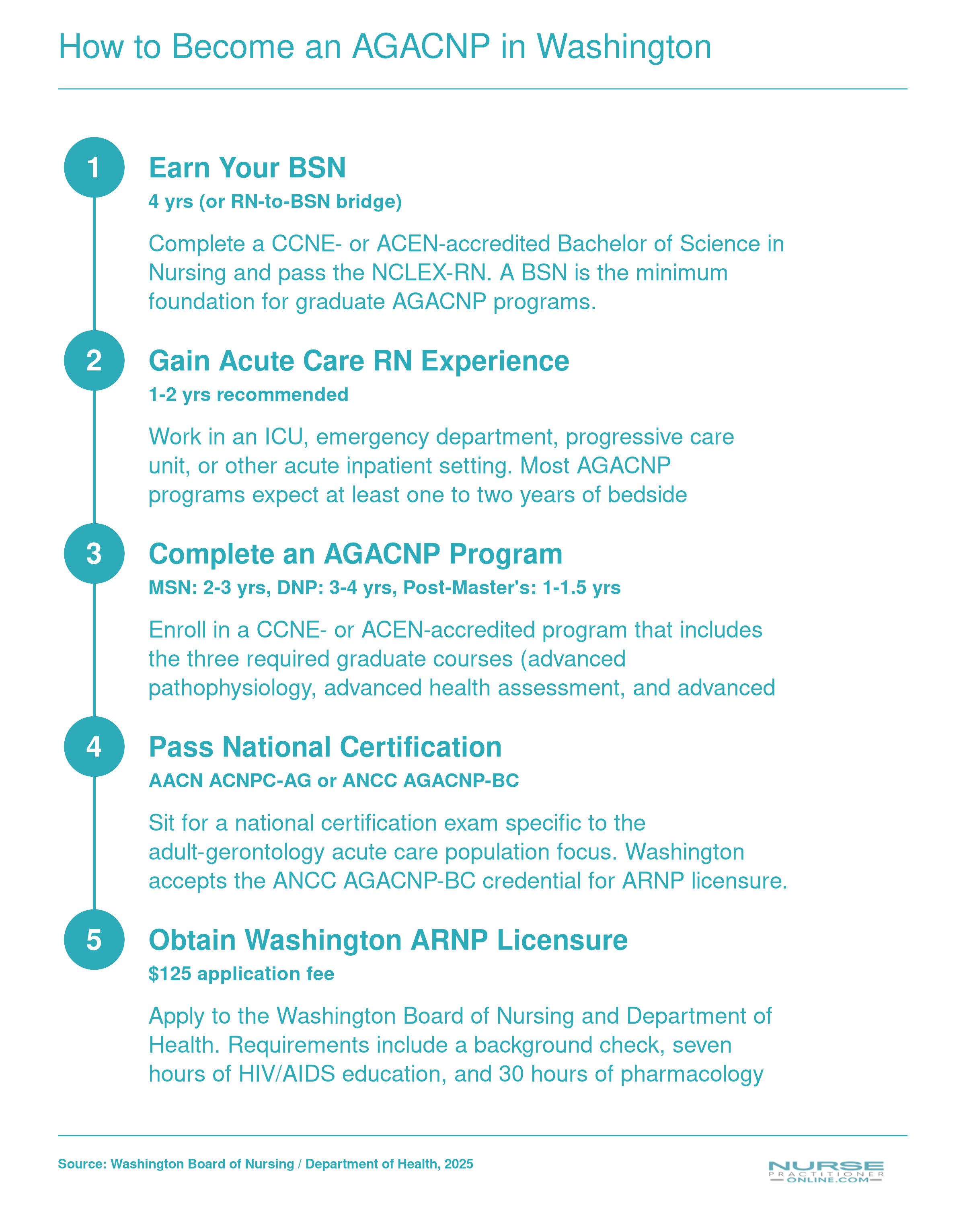 Five-step pathway from BSN through acute care RN experience, AGACNP graduate program, national certification, and Washington ARNP licensure