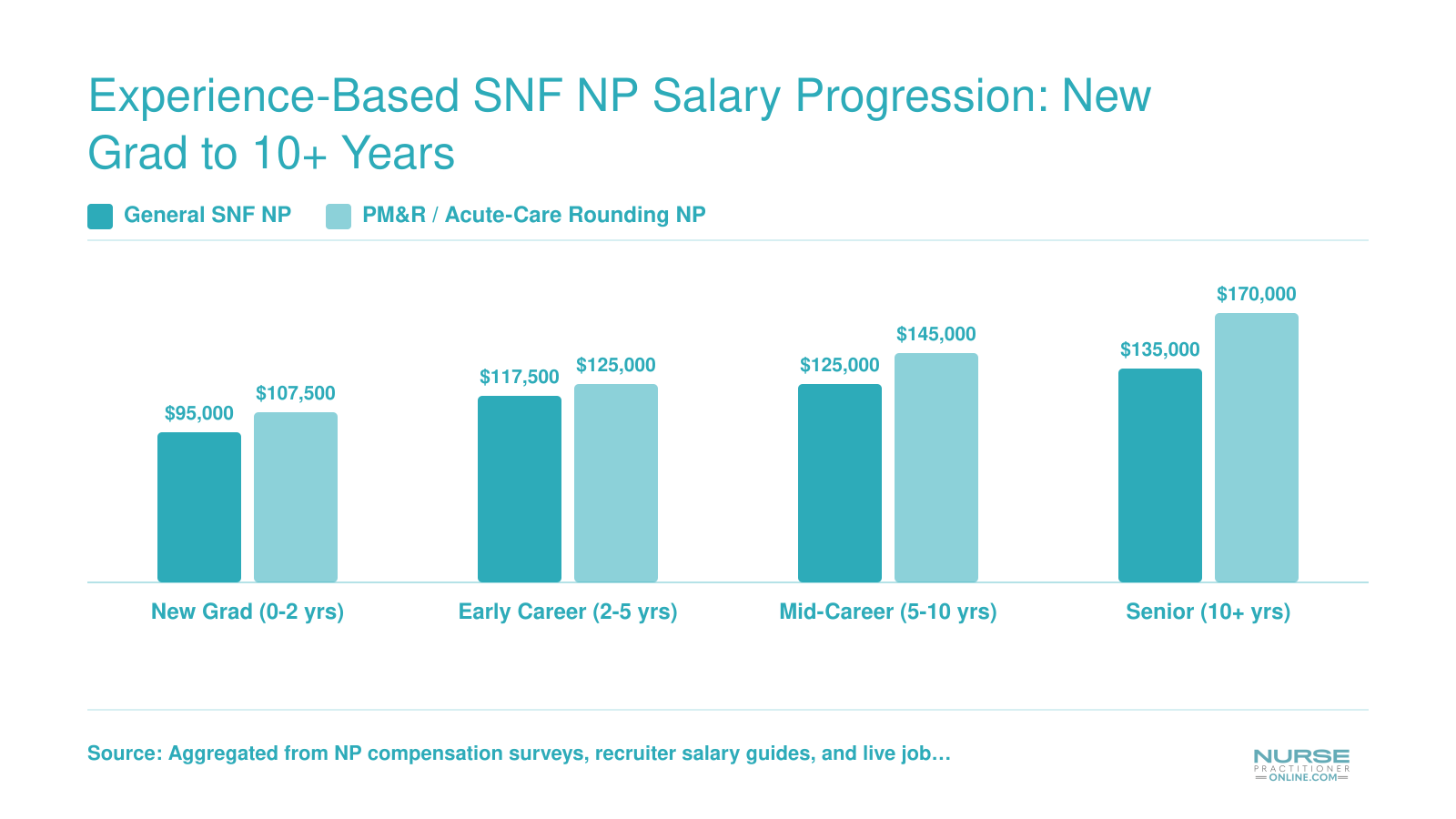 SNF nurse practitioner salary progression from roughly $95,000 at entry level to $170,000 or more at 10-plus years in 2026