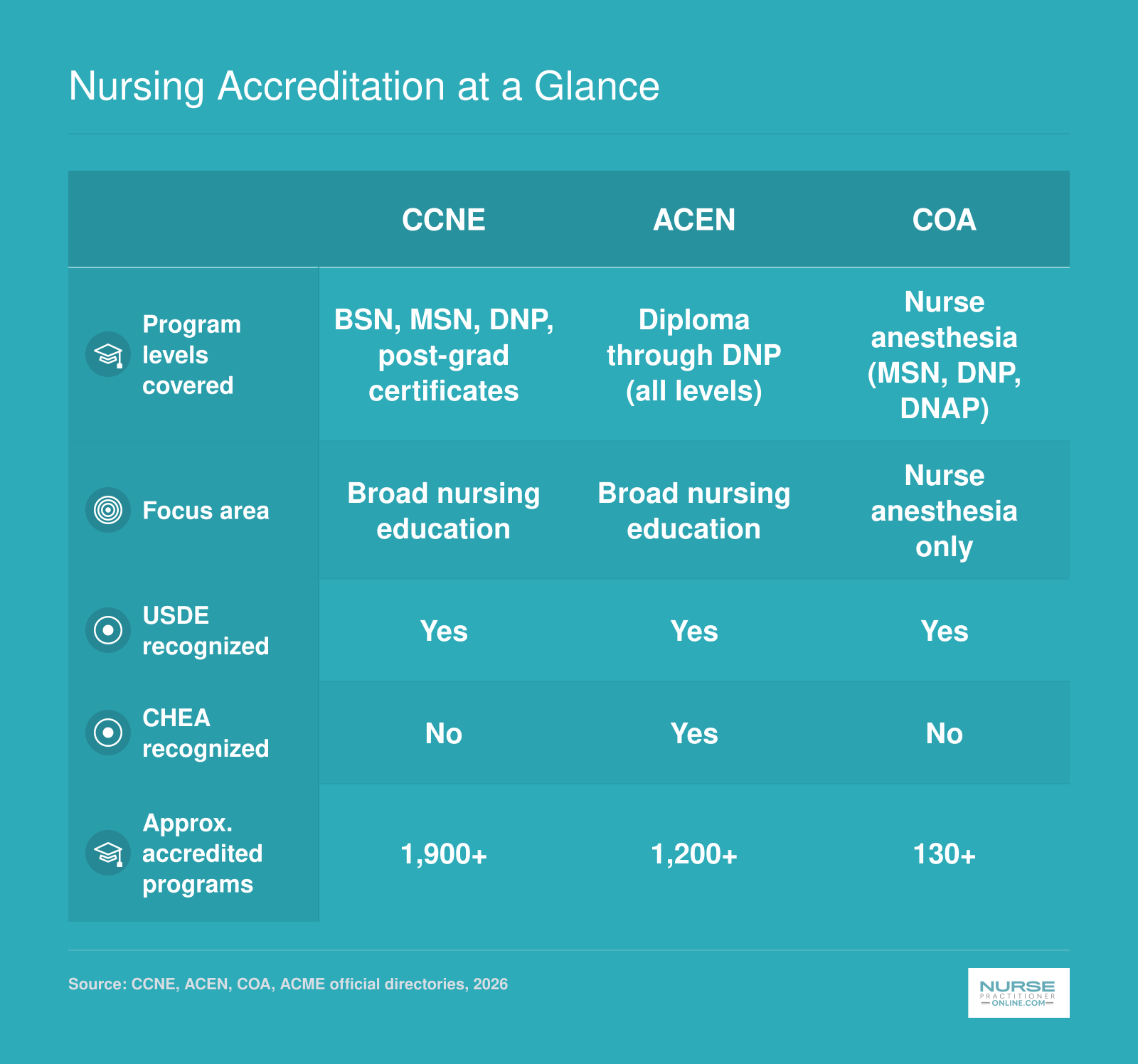 Side-by-side comparison of CCNE, ACEN, COA, and ACME across program levels, focus area, recognition, and number of accredited programs