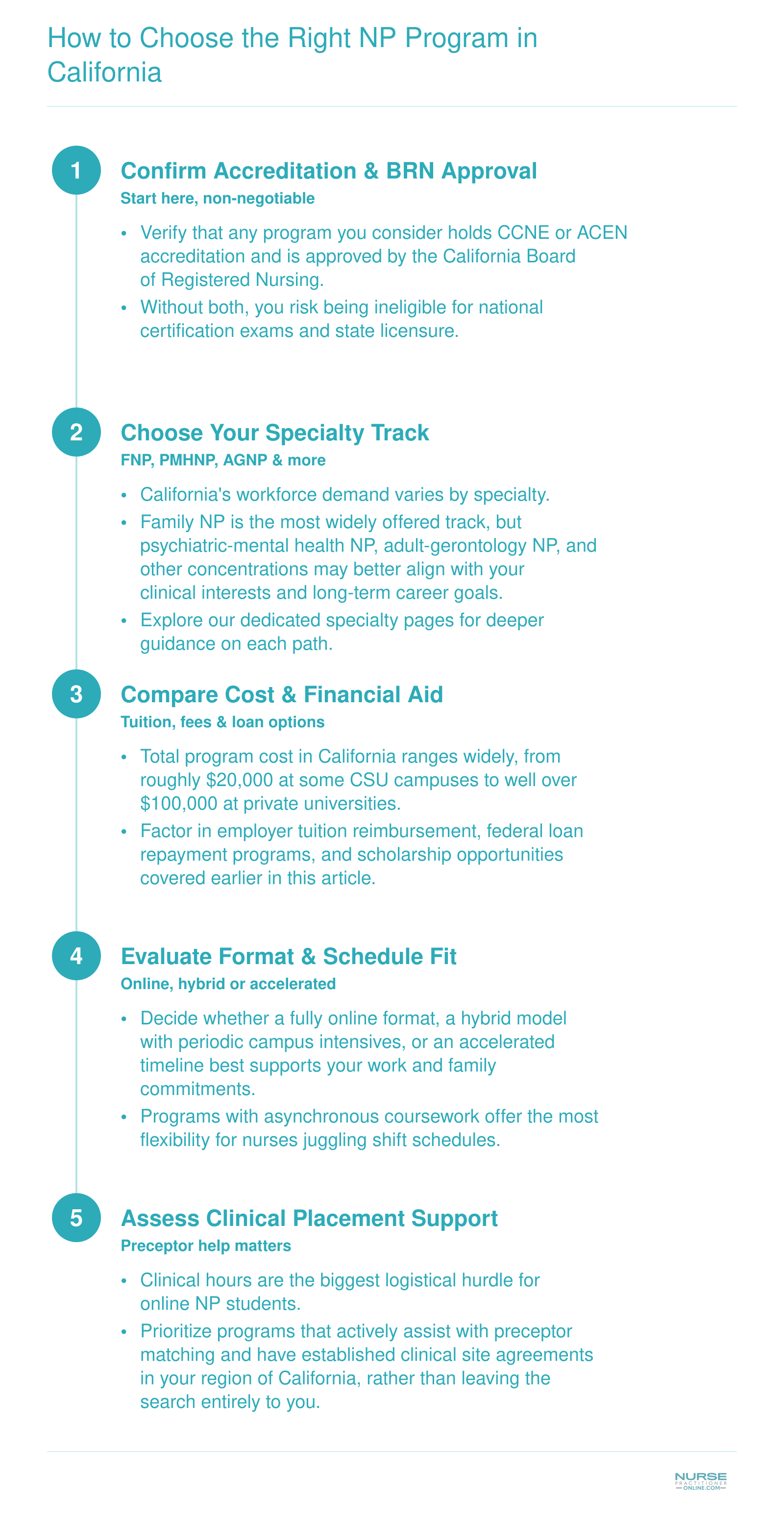 Five-step decision framework for choosing a nurse practitioner program in California, from confirming accreditation through evaluating clinical placement support