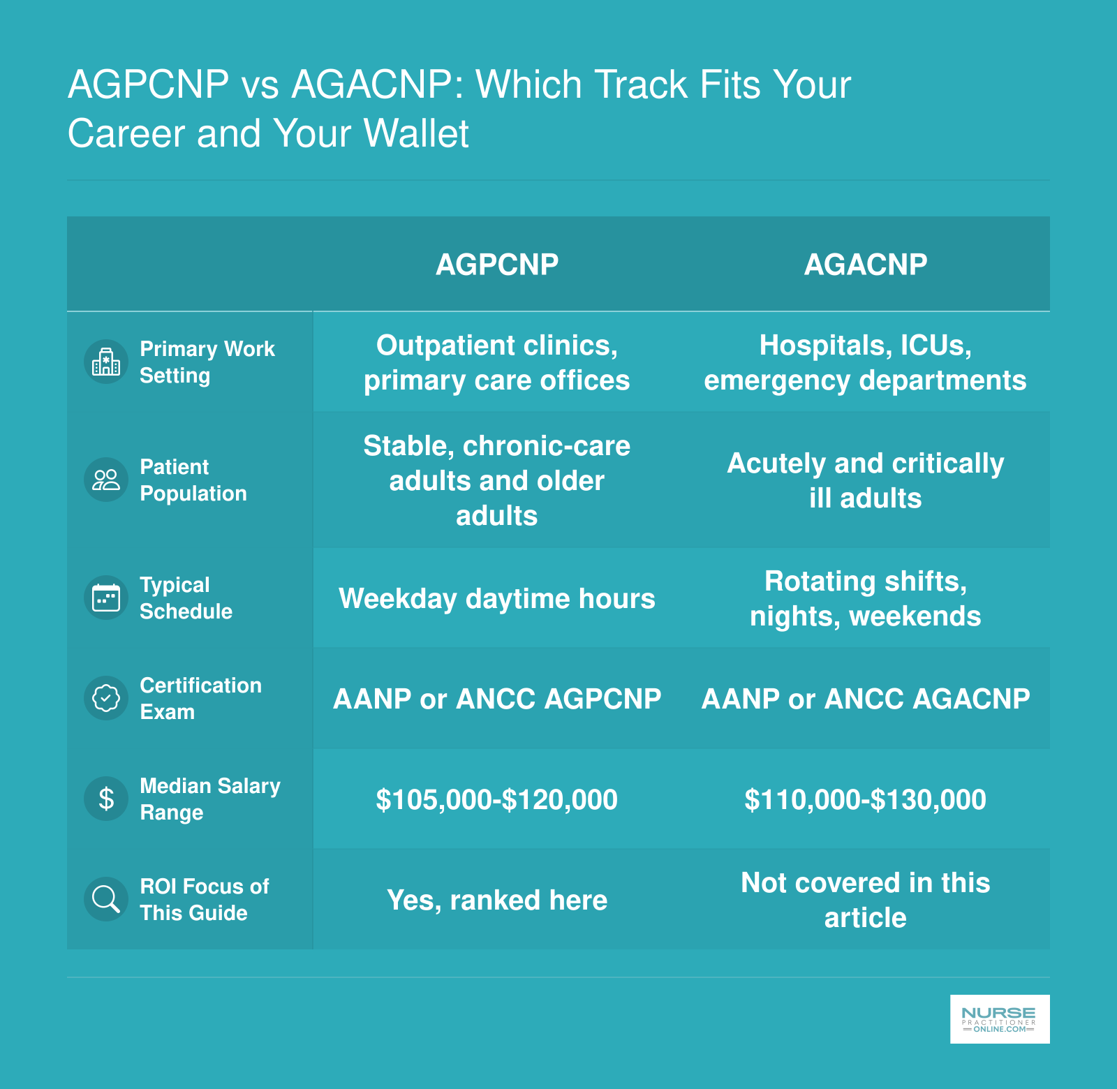 Side-by-side comparison of AGPCNP and AGACNP tracks across work setting, patient population, schedule, certification, and salary