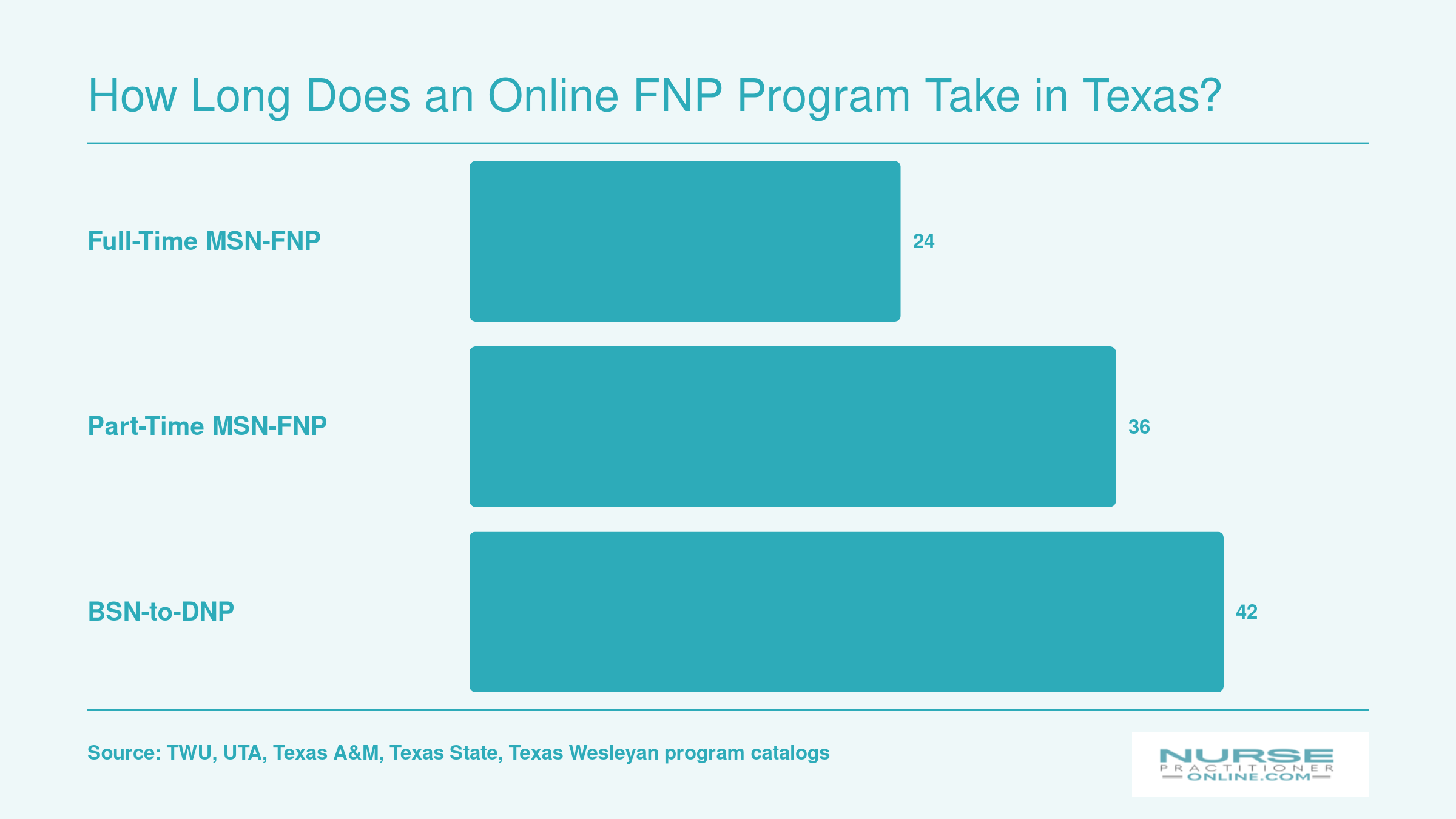 Typical online FNP program length in Texas: 24 months full-time, 36 months part-time, 42 months for BSN-to-DNP