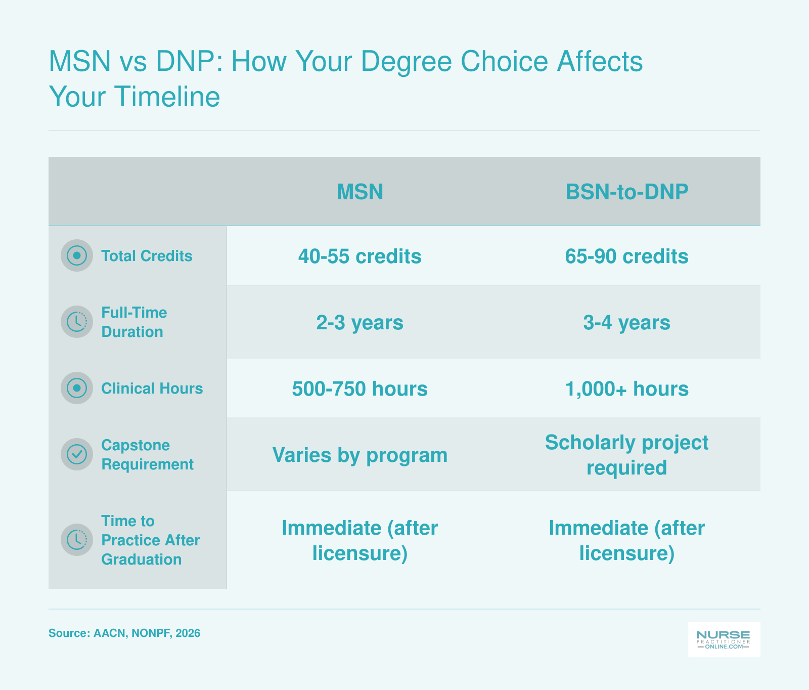 Side-by-side comparison of MSN and BSN-to-DNP nurse practitioner programs across credits, duration, clinical hours, and capstone requirements in 2026