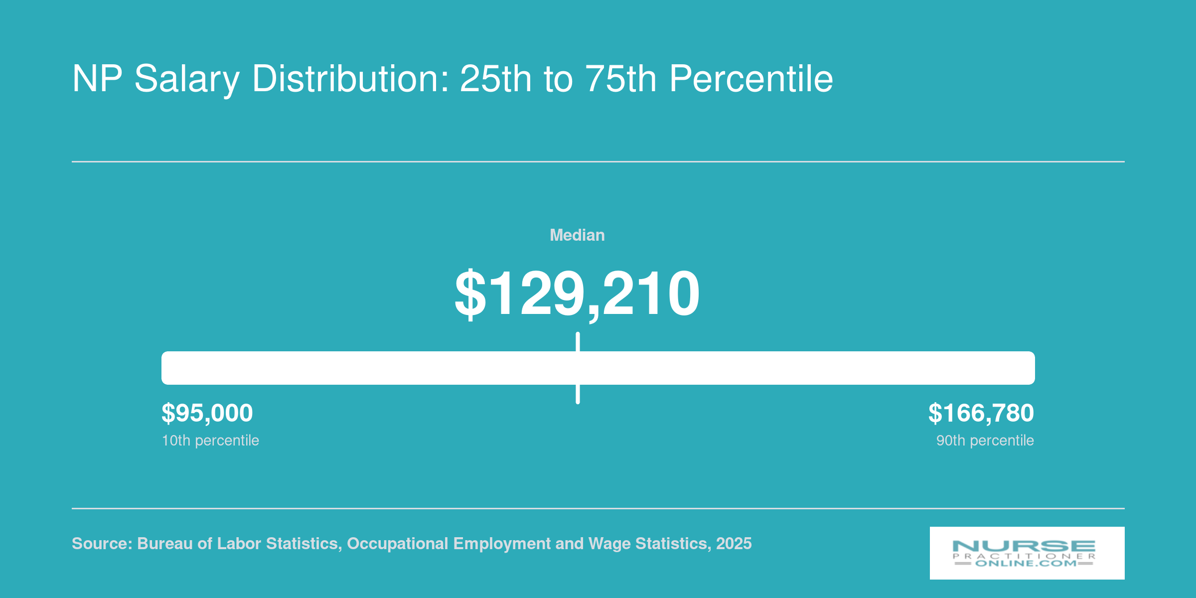 National NP salary range from $109,940 at the 25th percentile to $149,570 at the 75th percentile, with a median of $129,210