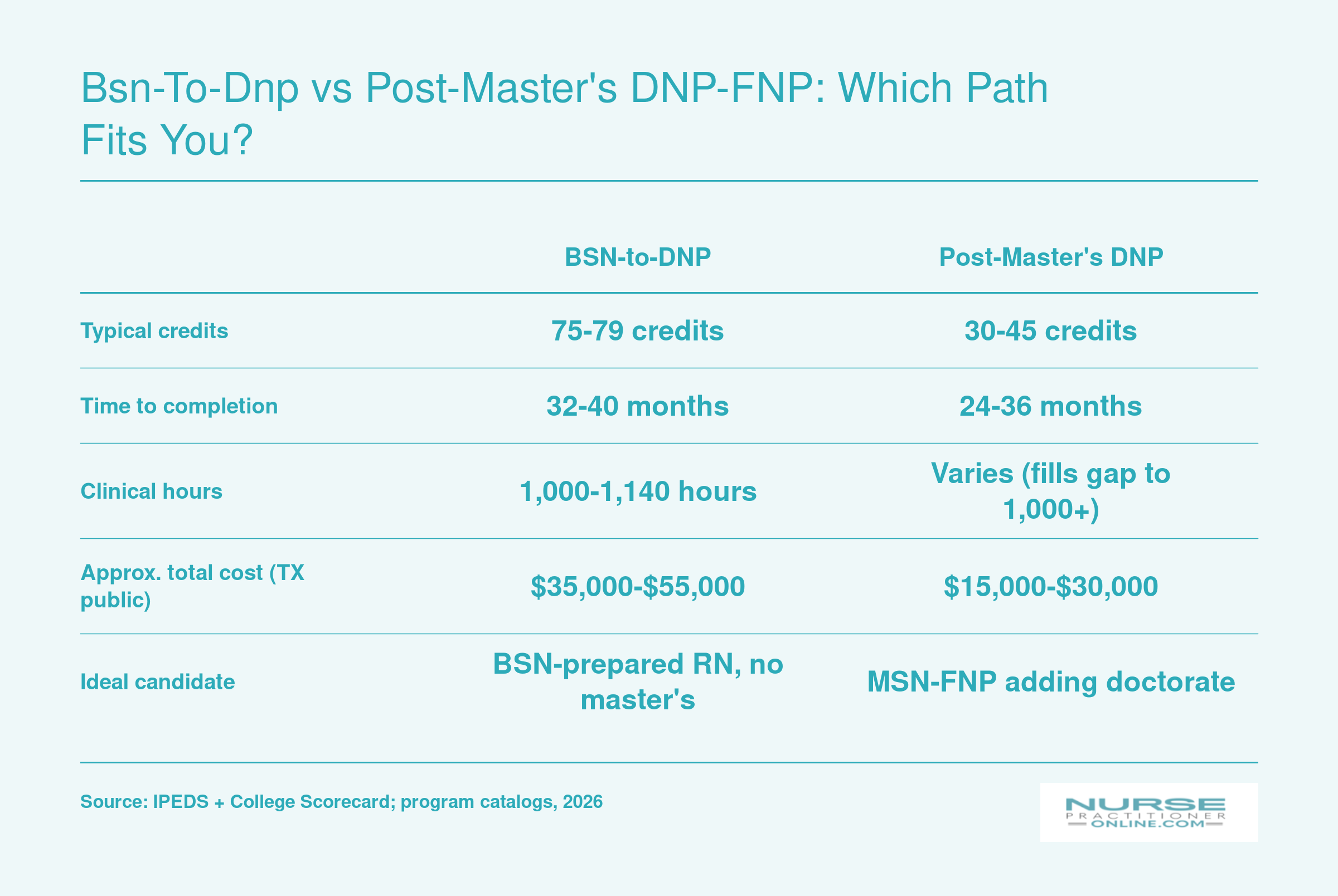 Side-by-side comparison of BSN-to-DNP and post-master's DNP-FNP paths across credits, duration, clinical hours, cost, and candidate fit in Texas