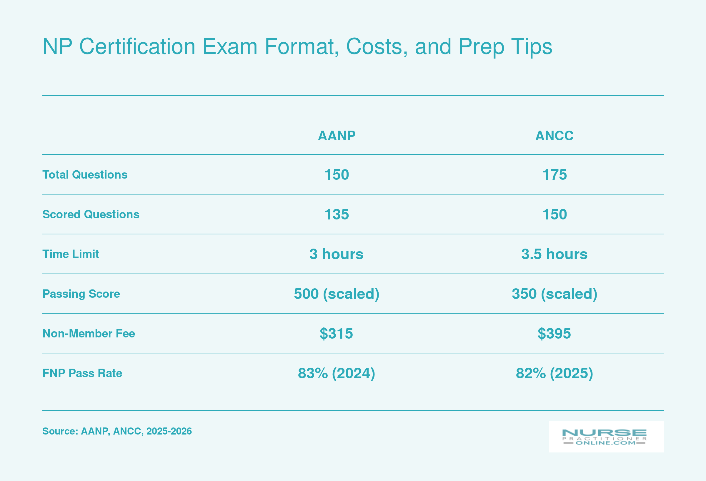Side-by-side comparison of AANP and ANCC certification exam question counts, time limits, passing scores, fees, and pass rates for 2025 to 2026