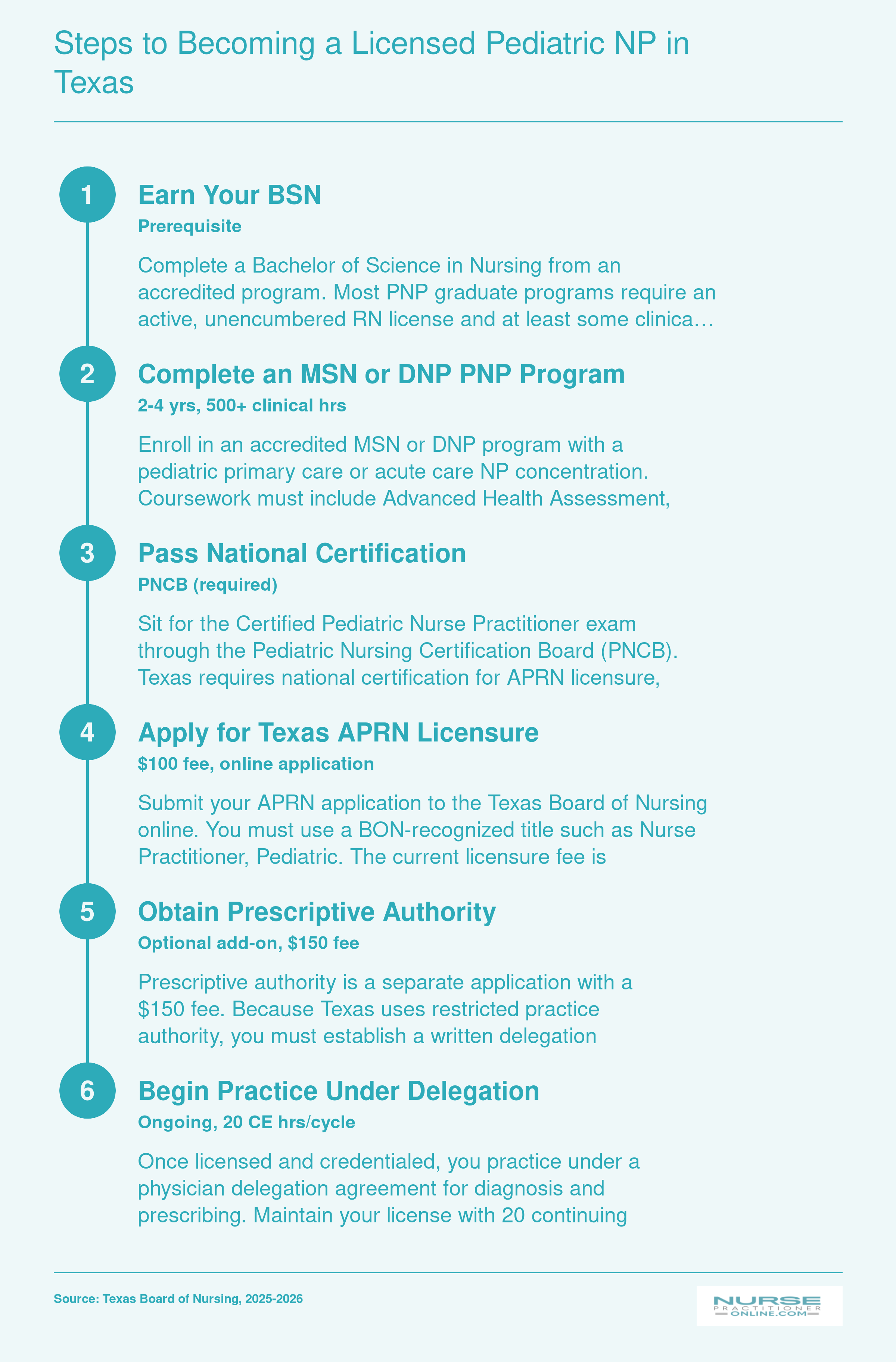 Six step credentialing pathway from BSN through physician delegation agreement for pediatric NP licensure in Texas, 2025 to 2026
