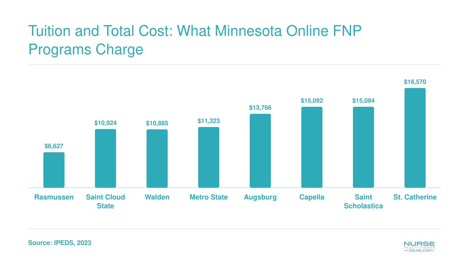Annual tuition comparison for eight Minnesota FNP programs, ranging from $6,627 at Rasmussen to $18,570 at St. Catherine University