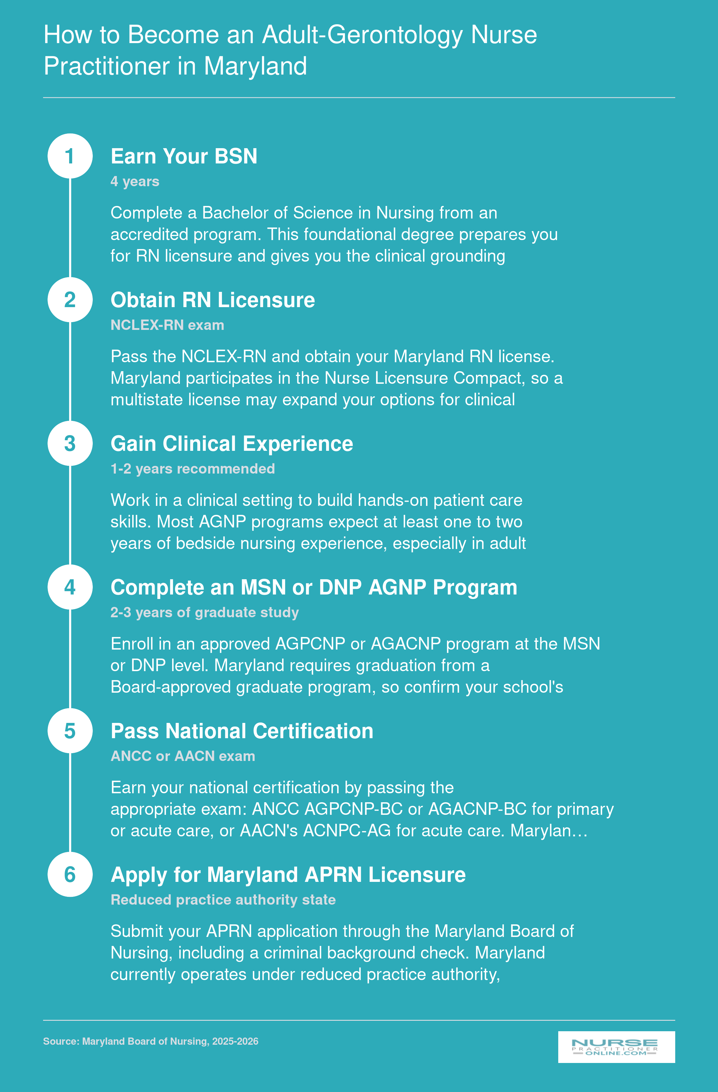 Six-step pathway from BSN through RN licensure, clinical experience, graduate AGNP program, national certification, and Maryland APRN licensure with a 6 to 8 year total timeline