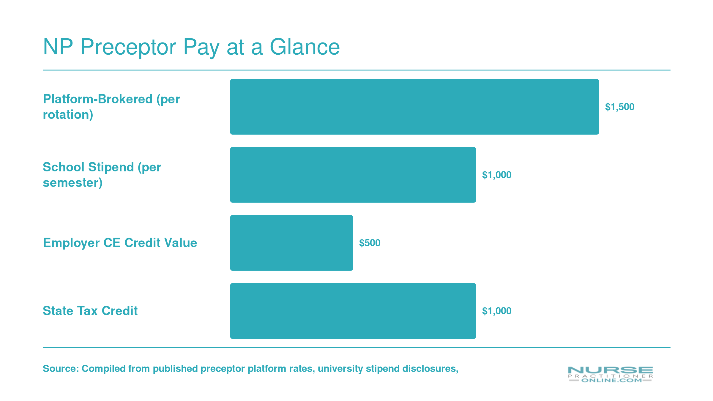 Comparison of typical NP preceptor compensation: $1,500 per platform rotation, $1,000 school stipend, $500 CE credit value, and $1,000 state tax credit