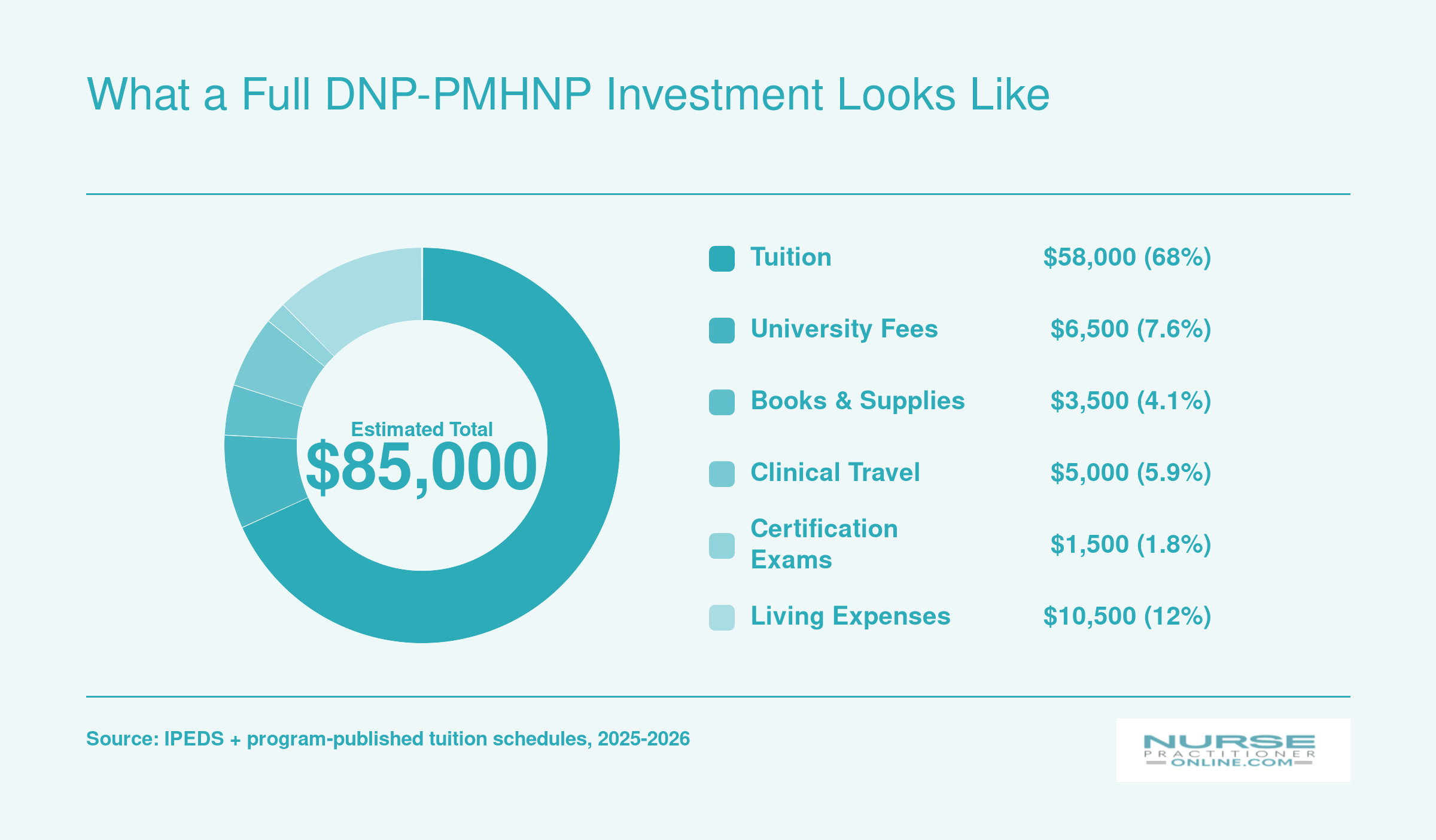 Estimated total DNP-PMHNP cost of roughly $85,000 broken into tuition, fees, books, clinical travel, certification exams, and living expenses