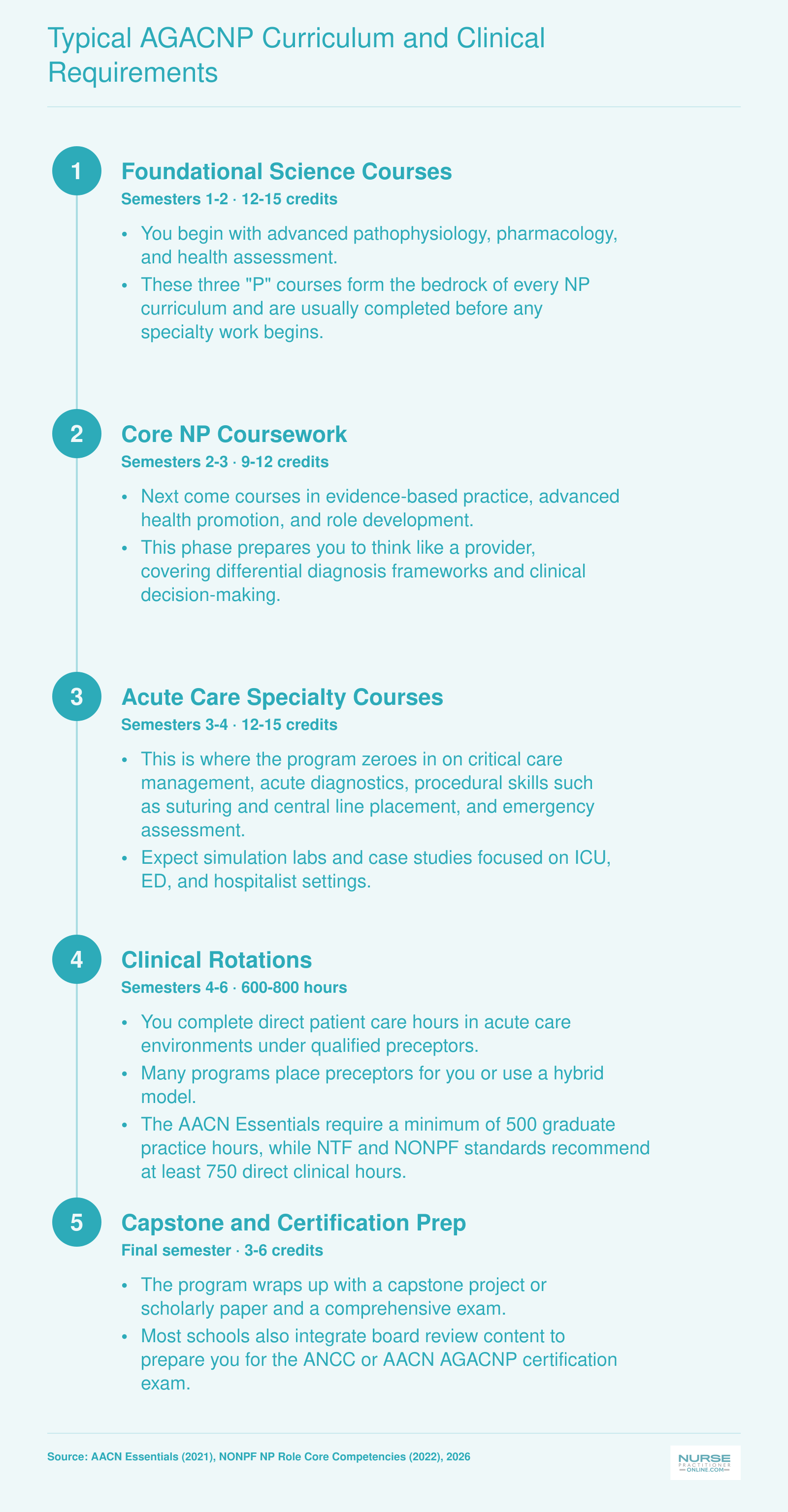Five-phase AGACNP curriculum from foundational courses through clinical rotations totaling 45 to 55 credits and 600 to 800 clinical hours