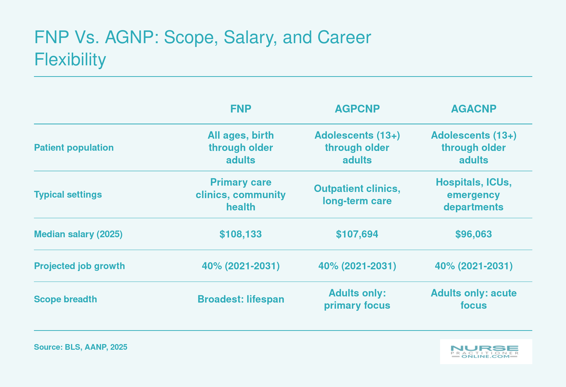 Side-by-side comparison of FNP, AGPCNP, and AGACNP median salaries, patient populations, and typical practice settings as of 2025