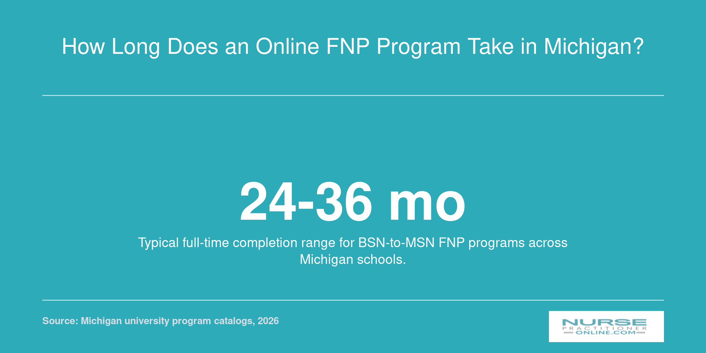 Infographic showing the typical 24 to 36 month completion timeline for full-time online FNP programs in Michigan.