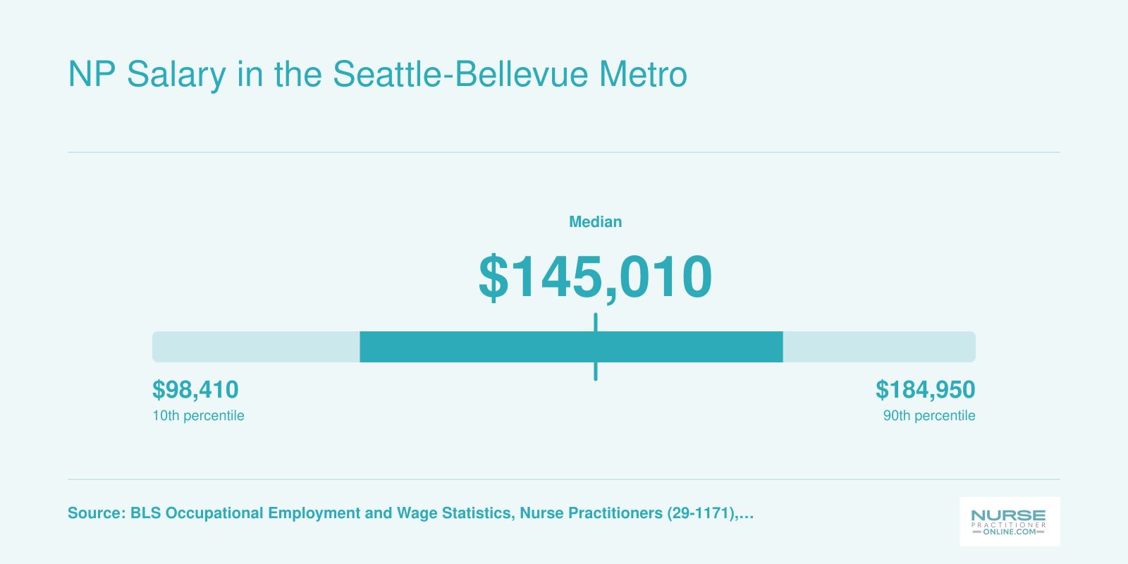 NP salary percentiles in the Seattle-Tacoma-Bellevue metro, ranging from $98,410 at the 10th percentile to $184,950 at the 90th, with a median of $145,010
