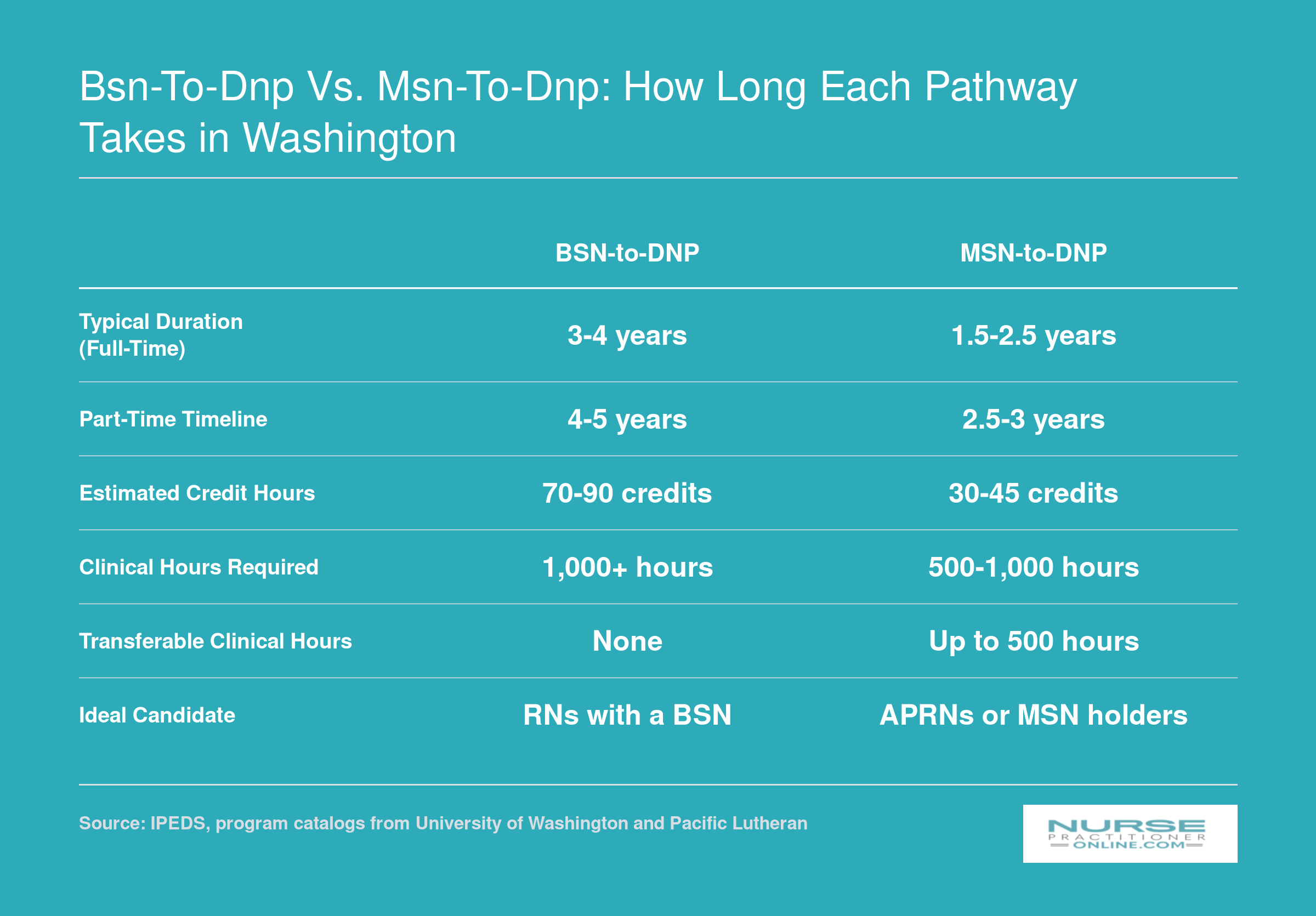 Side-by-side comparison of BSN-to-DNP and MSN-to-DNP pathways in Washington showing duration, credits, and clinical hours