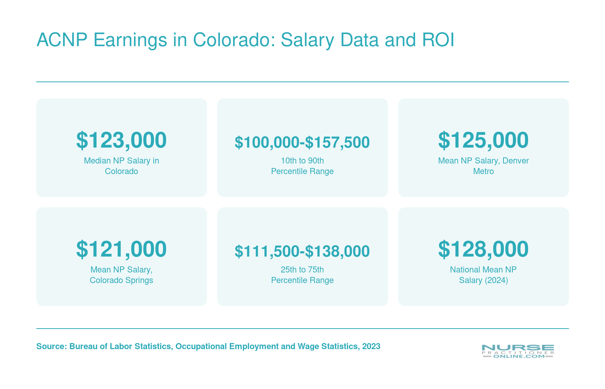 Colorado nurse practitioner median salary of $123,000 in 2023, with earning range from $100,000 at the 10th percentile to $157,500 at the 90th percentile