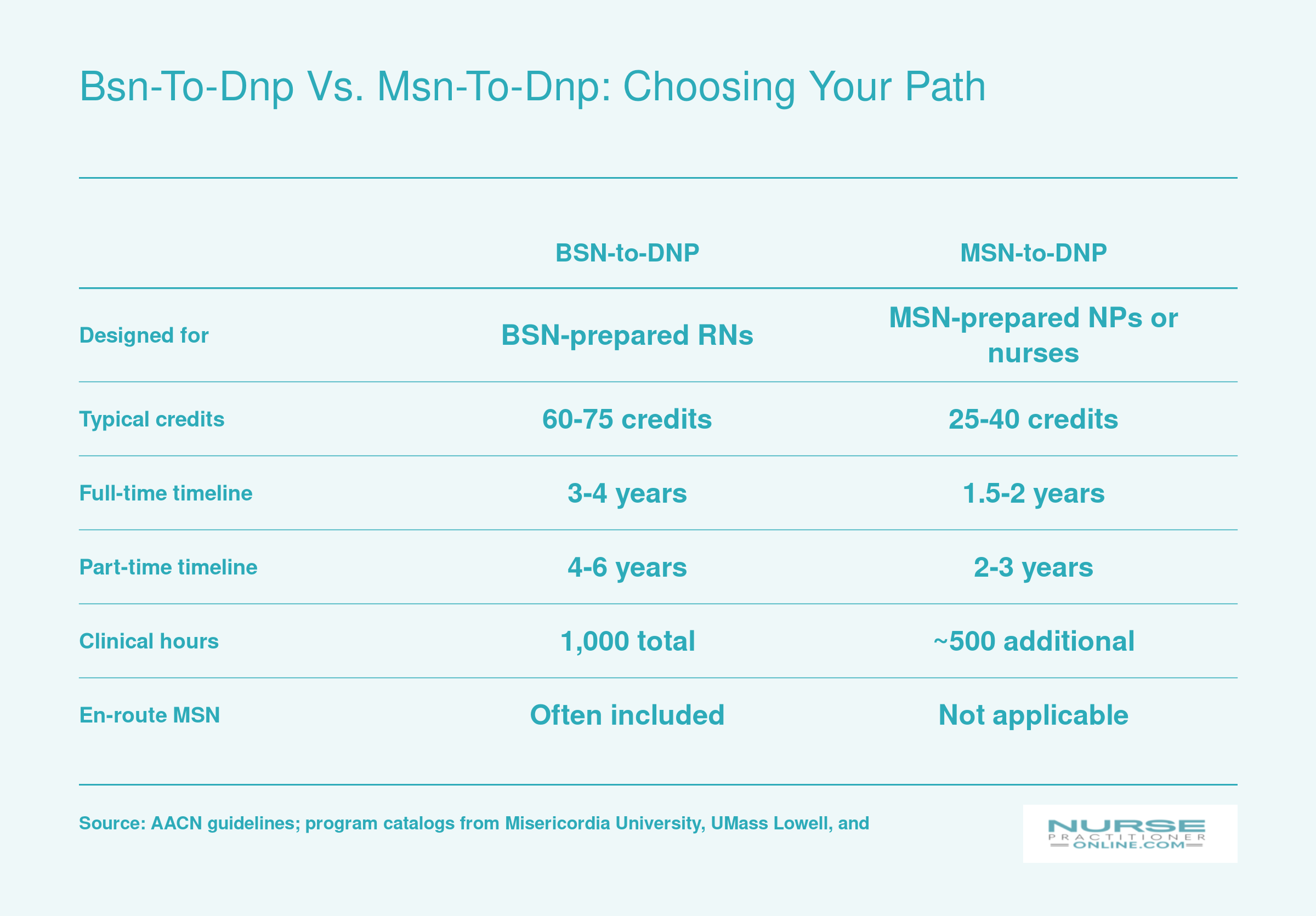 Side-by-side comparison of BSN-to-DNP and MSN-to-DNP pathways across credits, timeline, clinical hours, and eligibility
