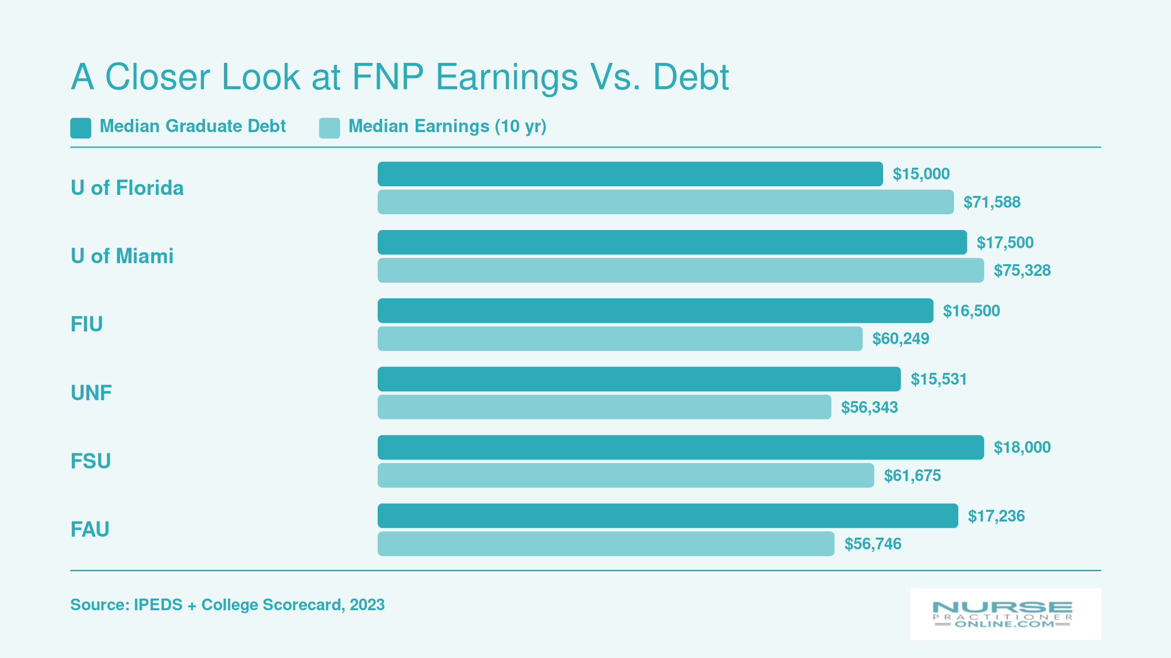 Median graduate debt versus ten-year median earnings at six Florida universities with FNP programs, ranging from $15,000 to $18,000 in debt and $56,343 to $75,328 in earnings