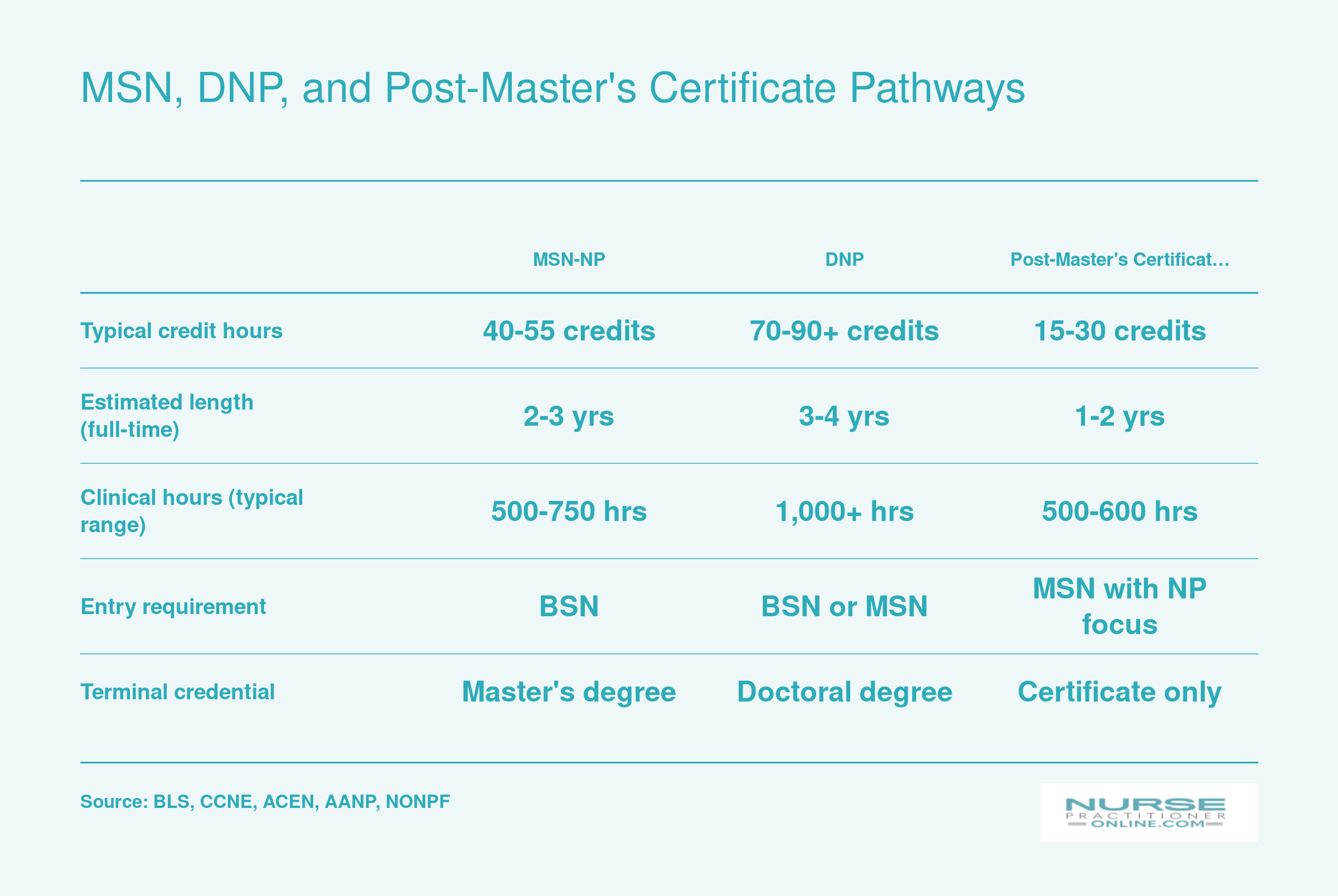 Side-by-side comparison of typical credit hours, program length, clinical hours, entry requirements, and credentials for MSN-NP, DNP, and post-master's NP certificate pathways