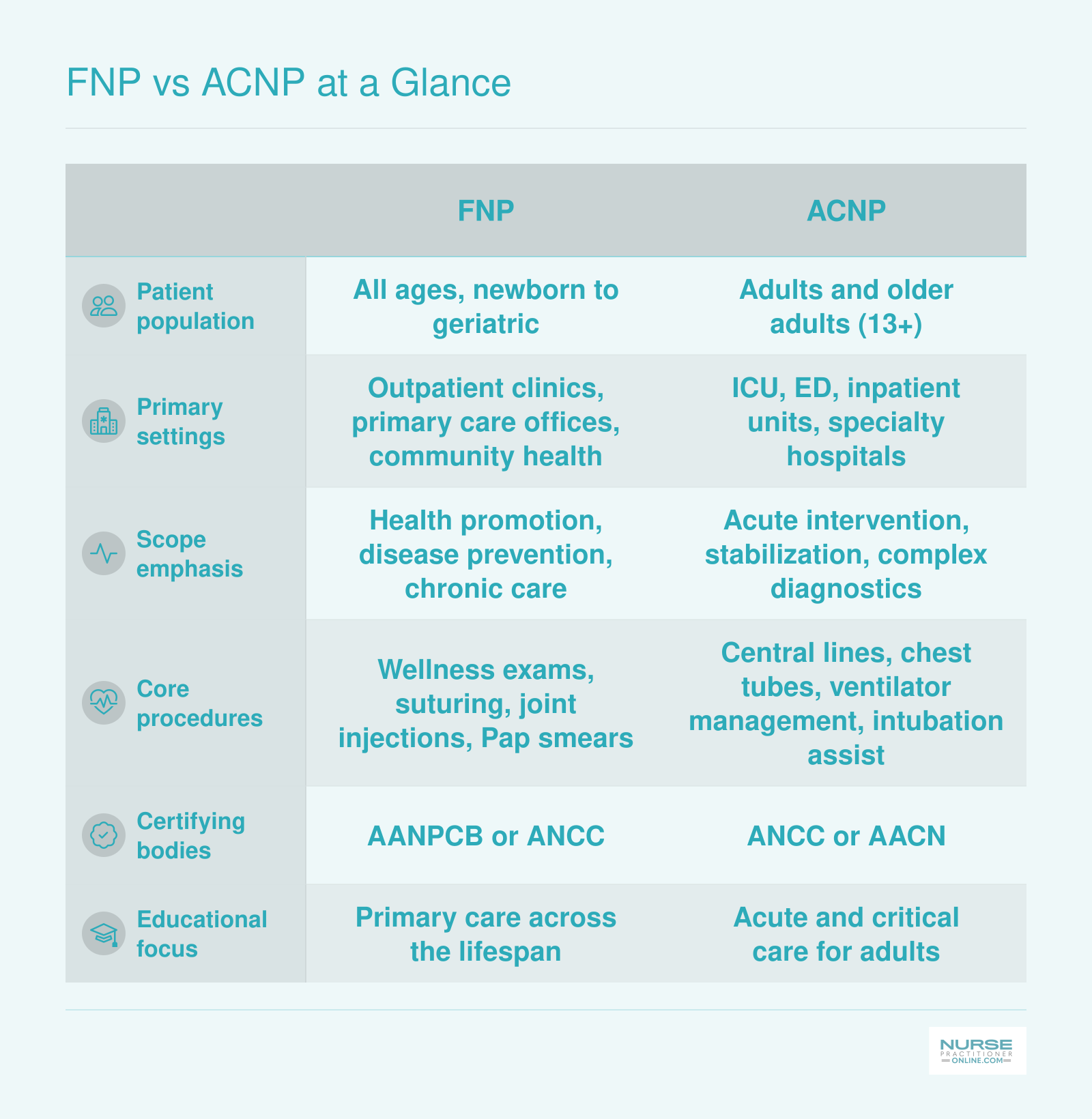 Side-by-side comparison of FNP and ACNP across patient population, settings, scope emphasis, procedures, certifying bodies, and education focus