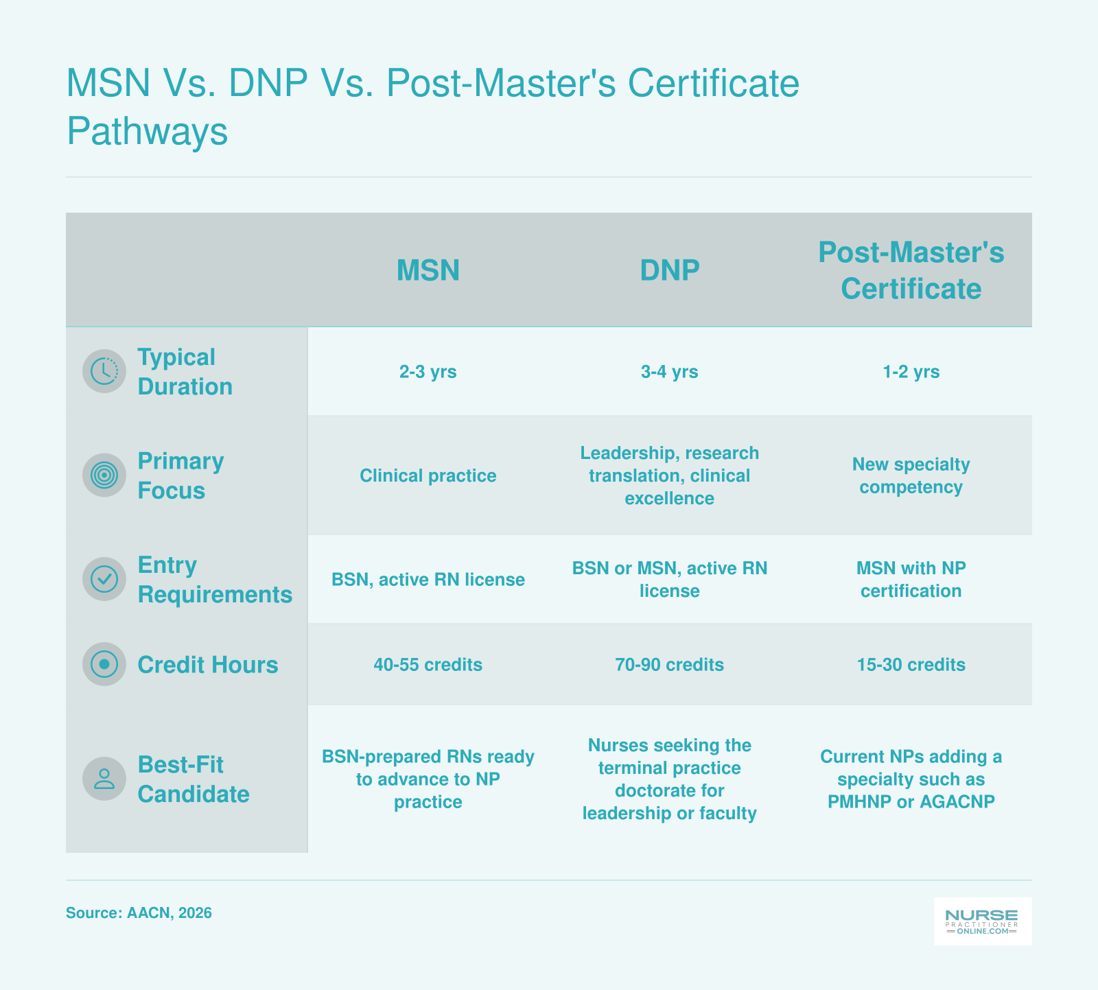 Comparison of MSN, DNP, and post-master's certificate pathways across duration, focus, entry requirements, credit hours, and candidate fit